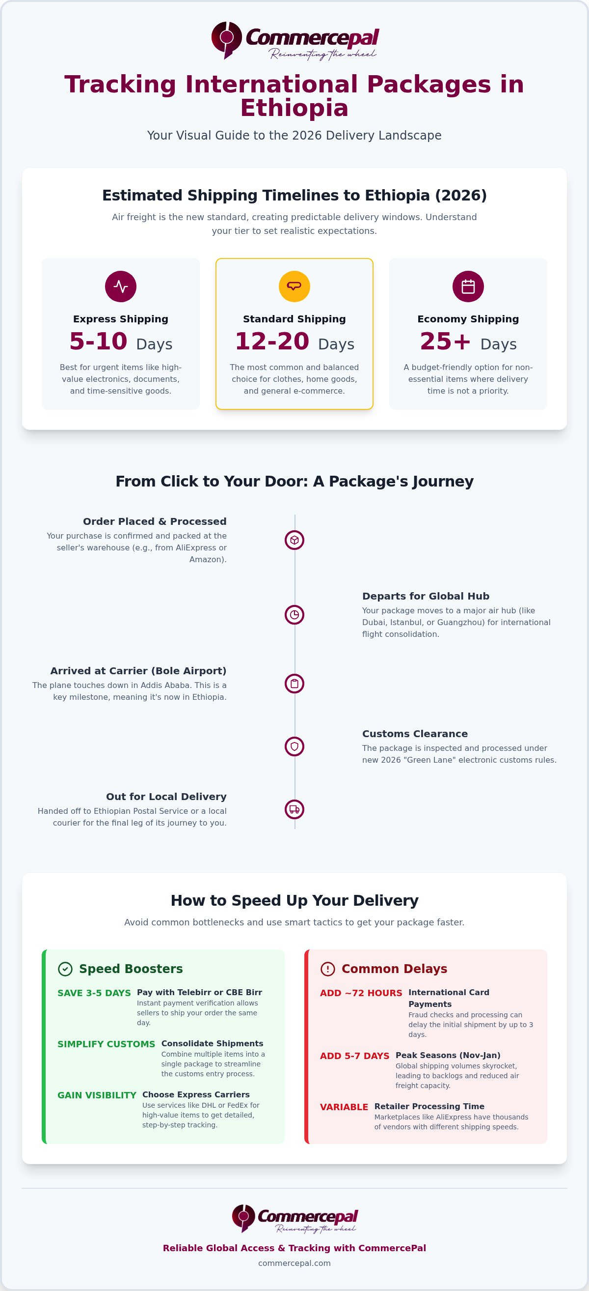 How to track international packages in Ethiopia