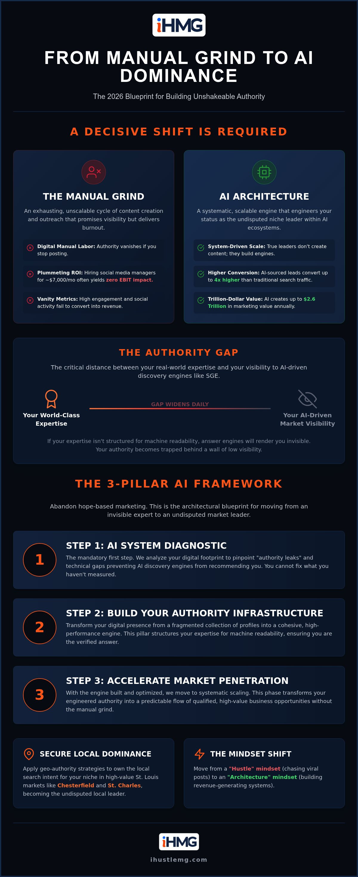AI framework for authority building