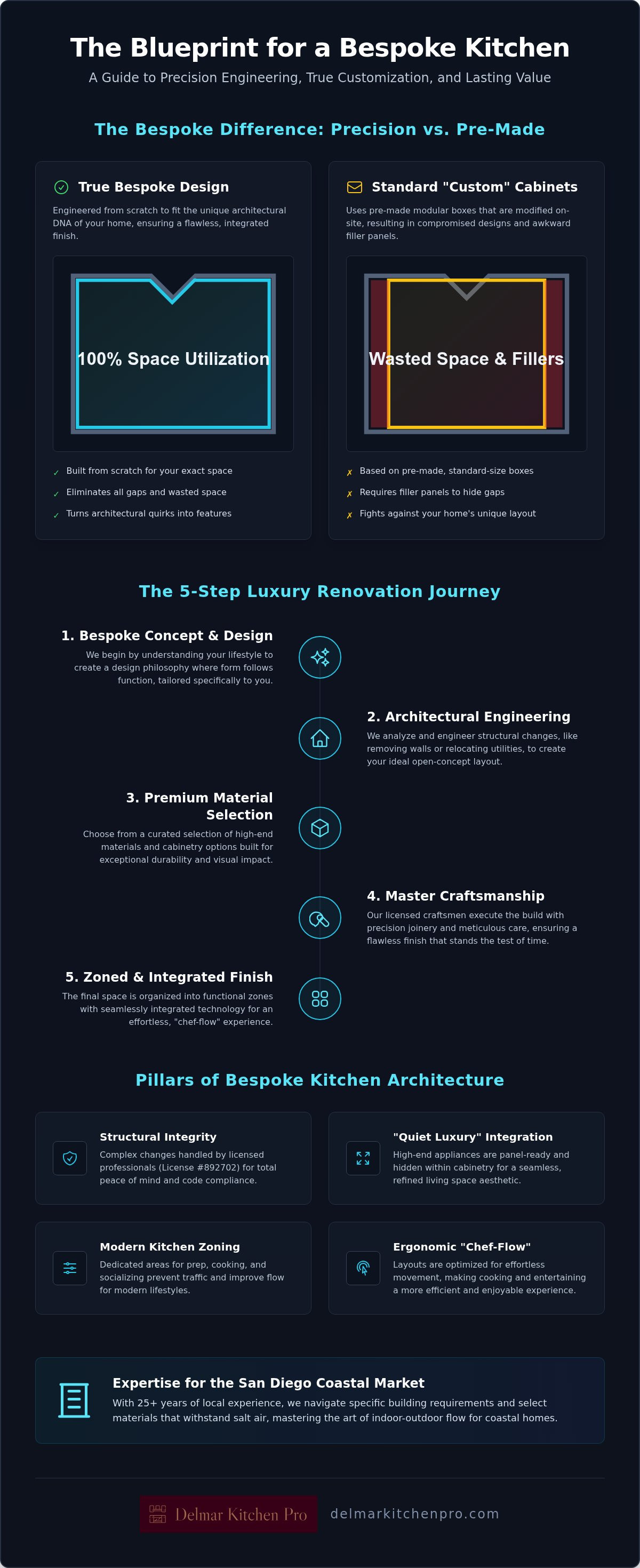 Luxury kitchen renovation process