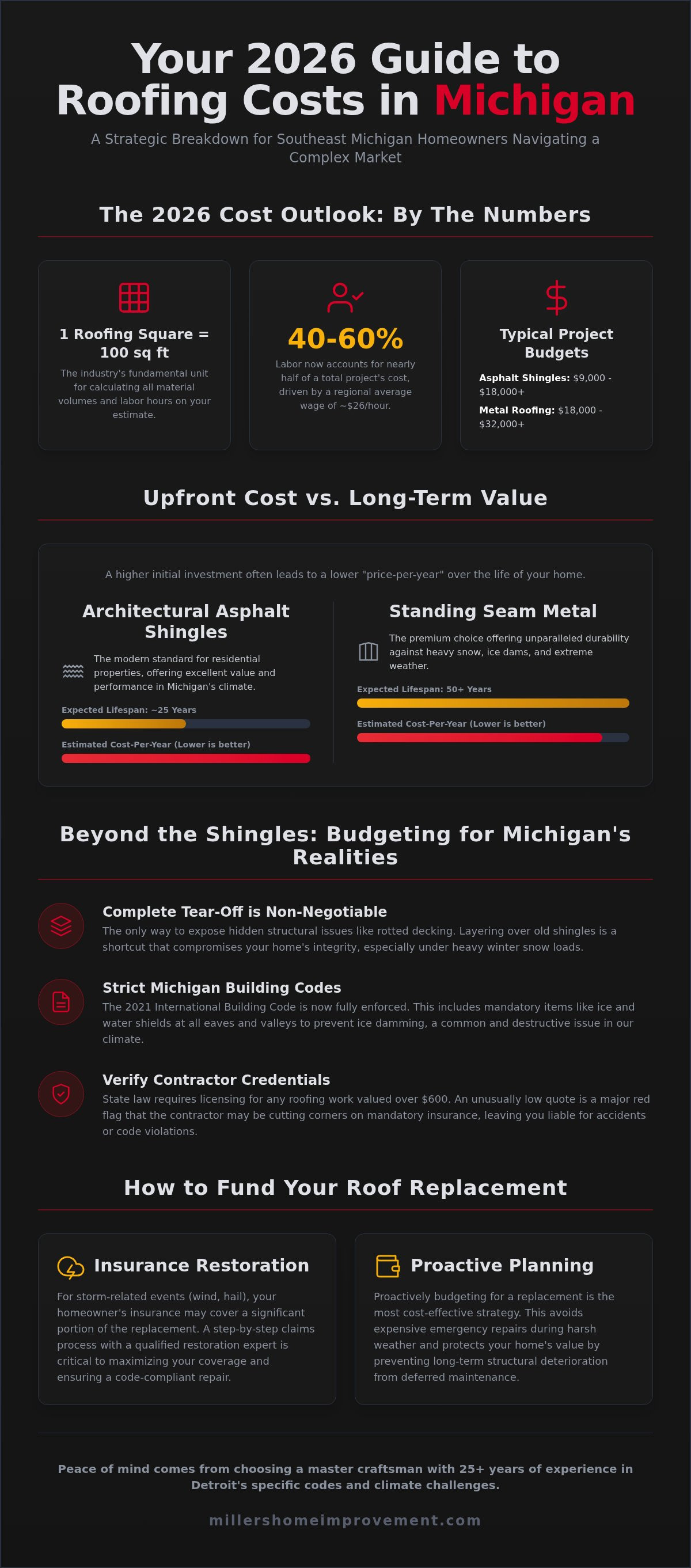 How to pay for a new roof in Michigan
