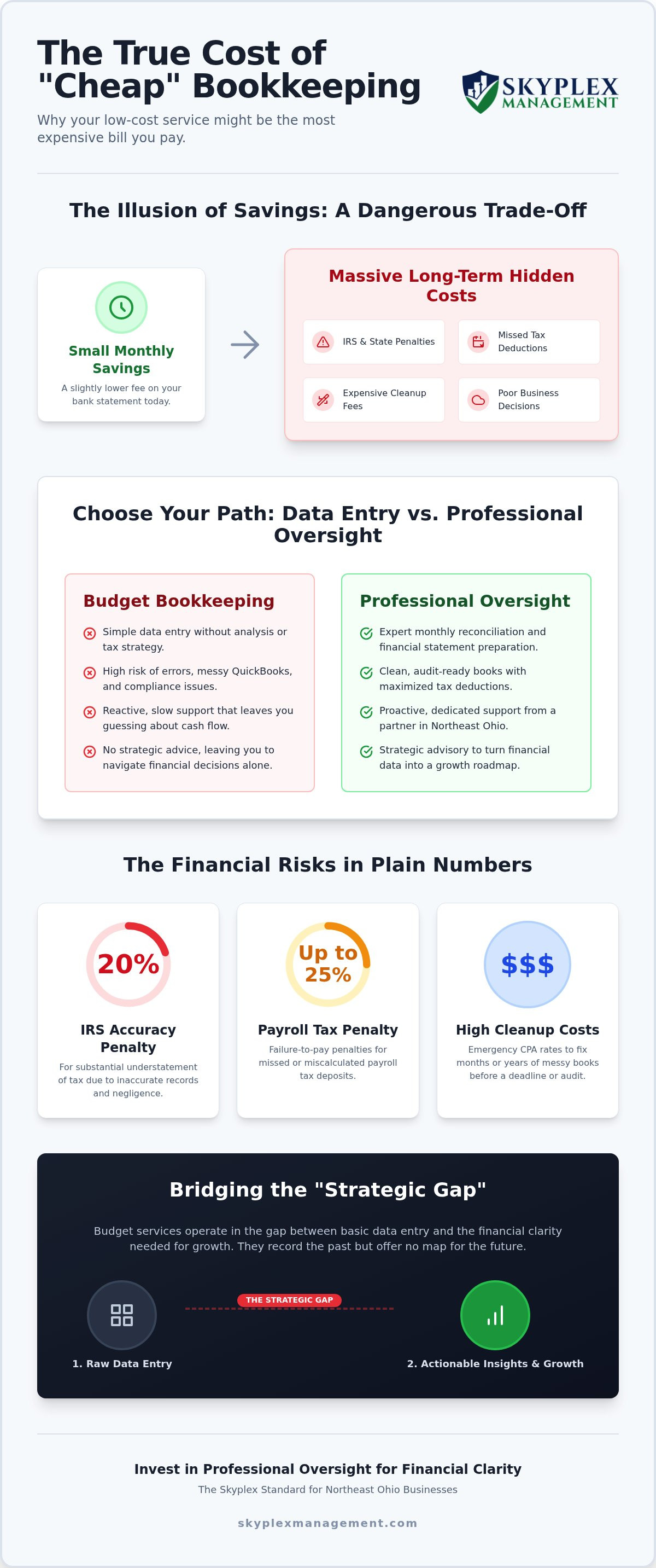 Hidden costs of cheap bookkeeping