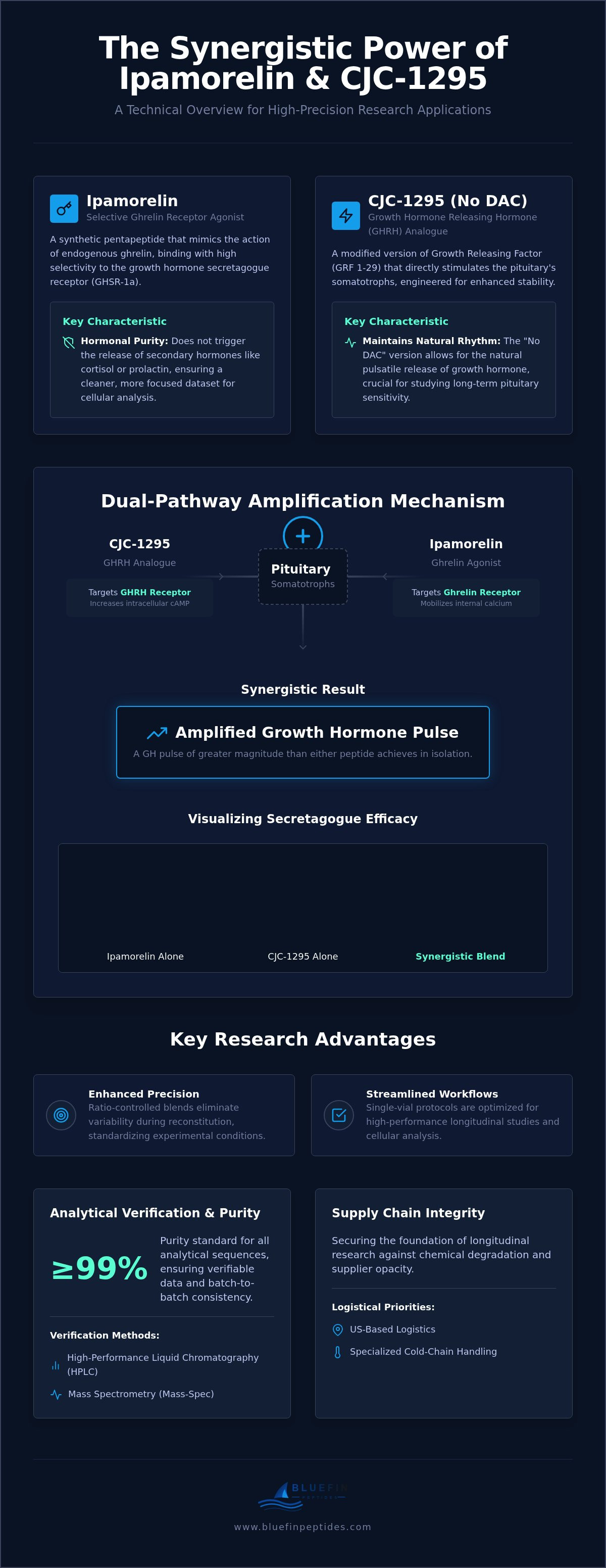 Ipamorelin and CJC-1295 research applications