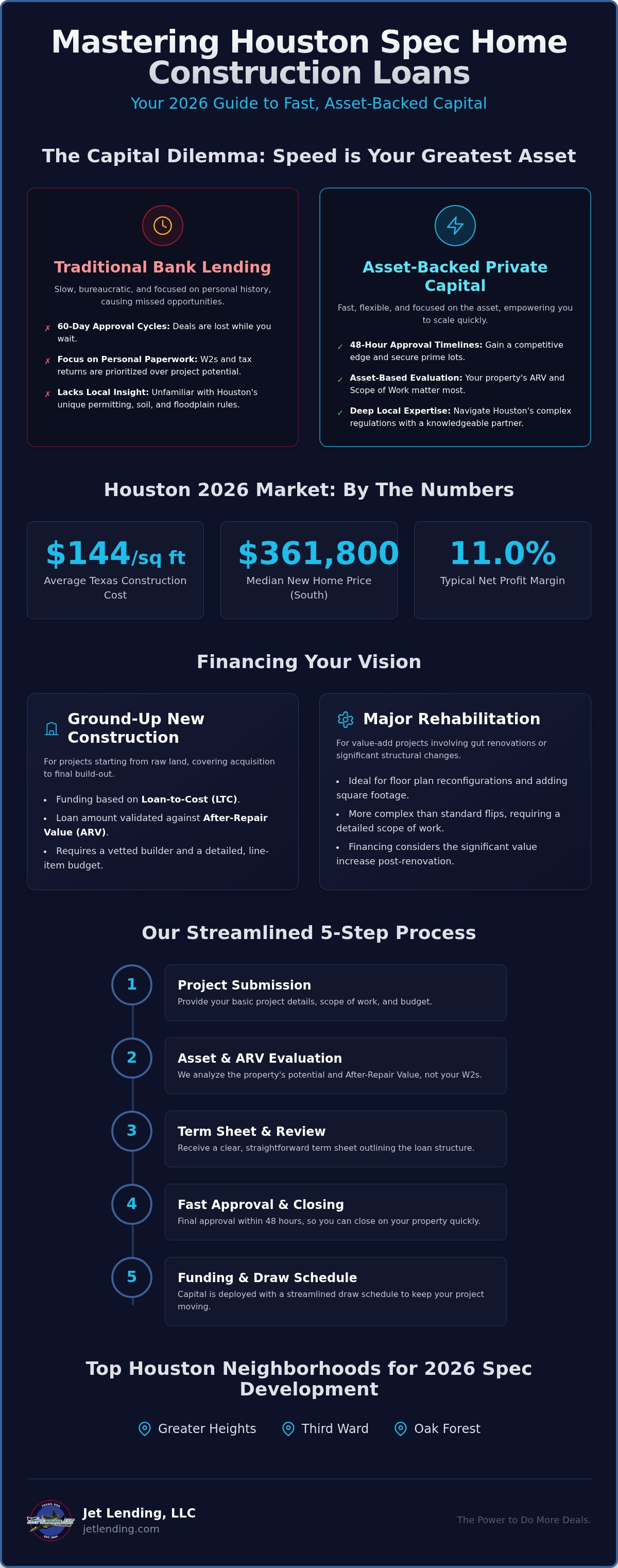 Houston spec home construction loans