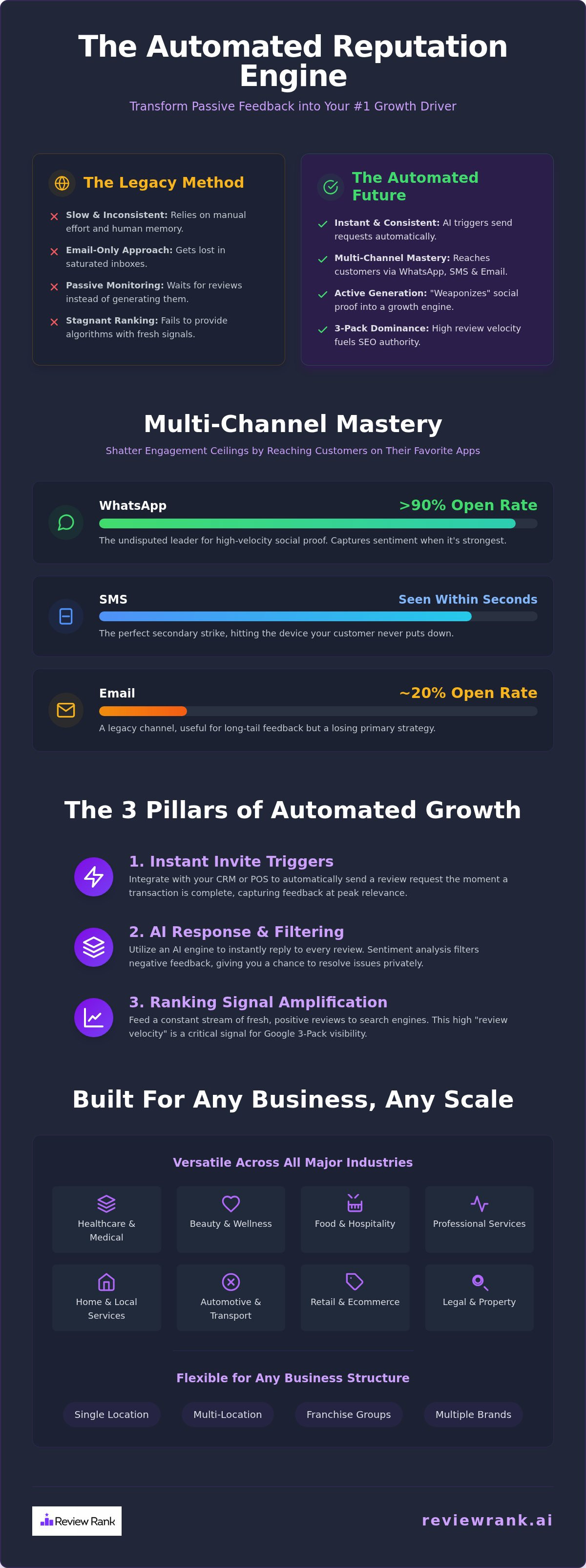 Automated reputation management