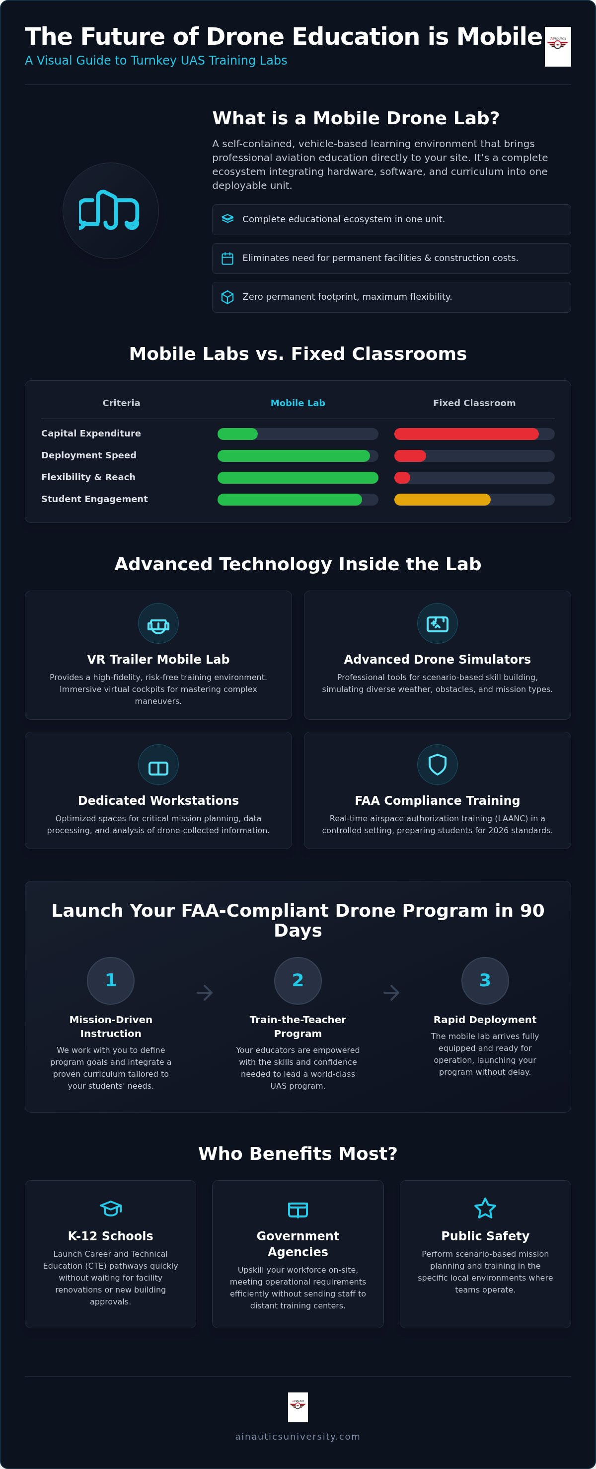 Mobile drone training lab