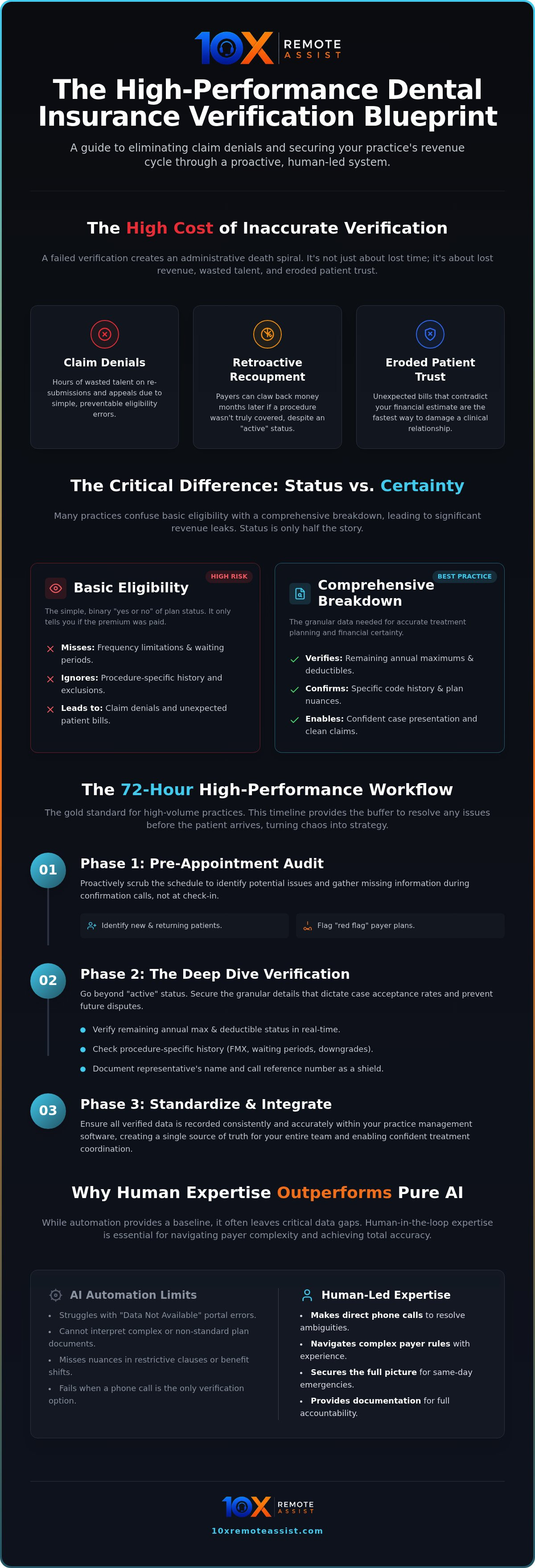 Dental insurance eligibility verification process
