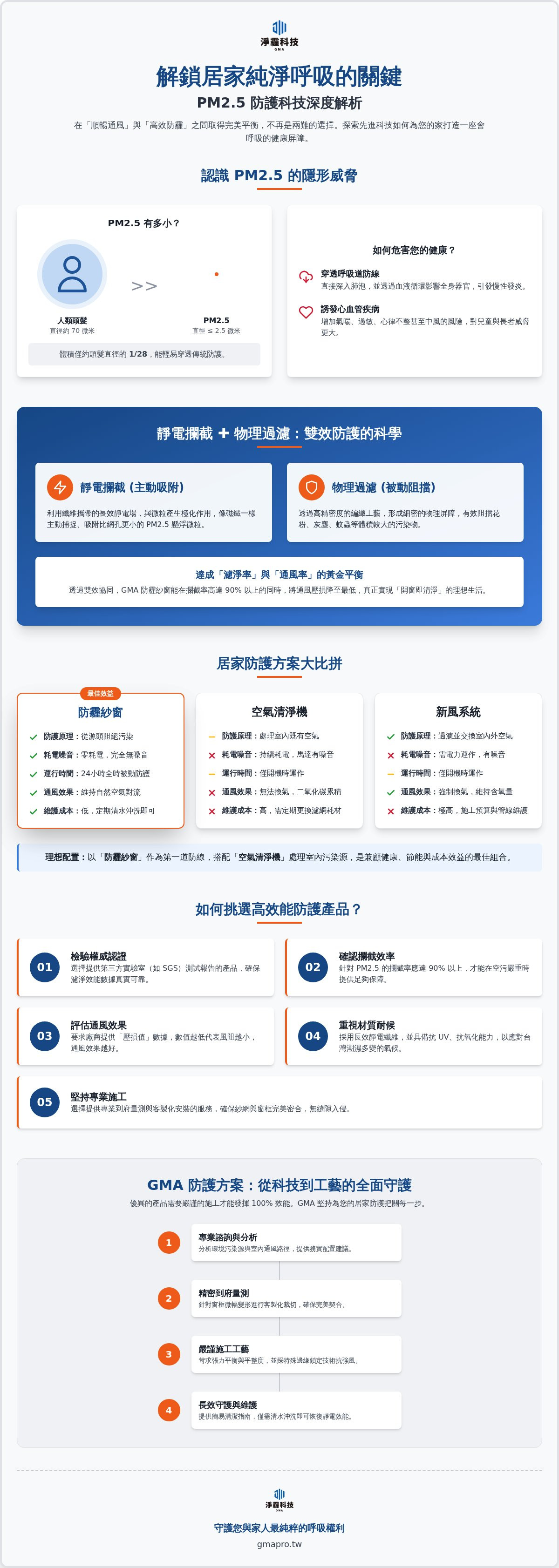 PM2.5 防護科技