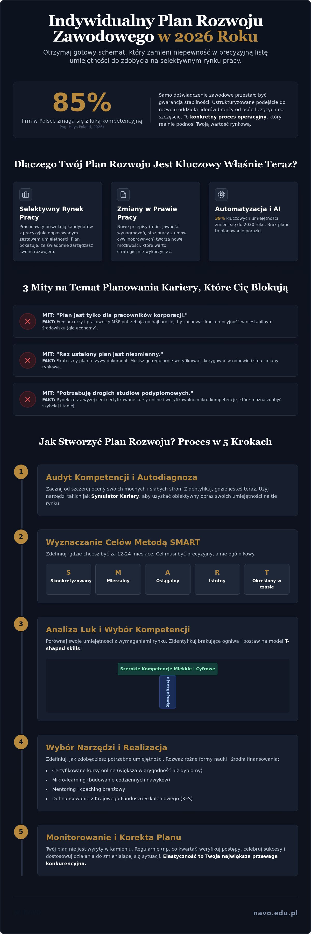 Indywidualny plan rozwoju zawodowego