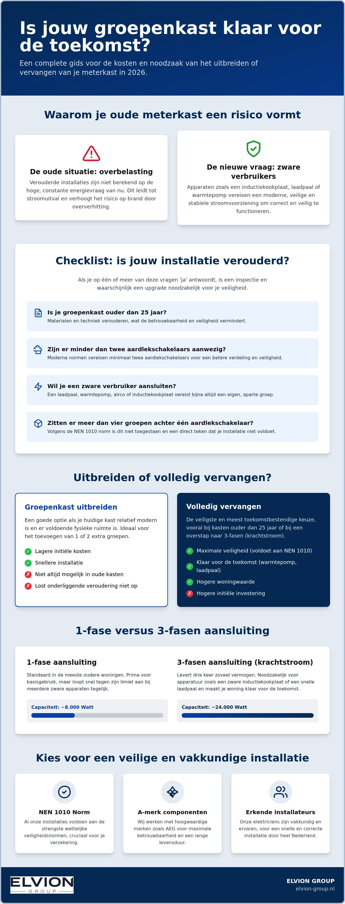 Kosten groepenkast uitbreiden