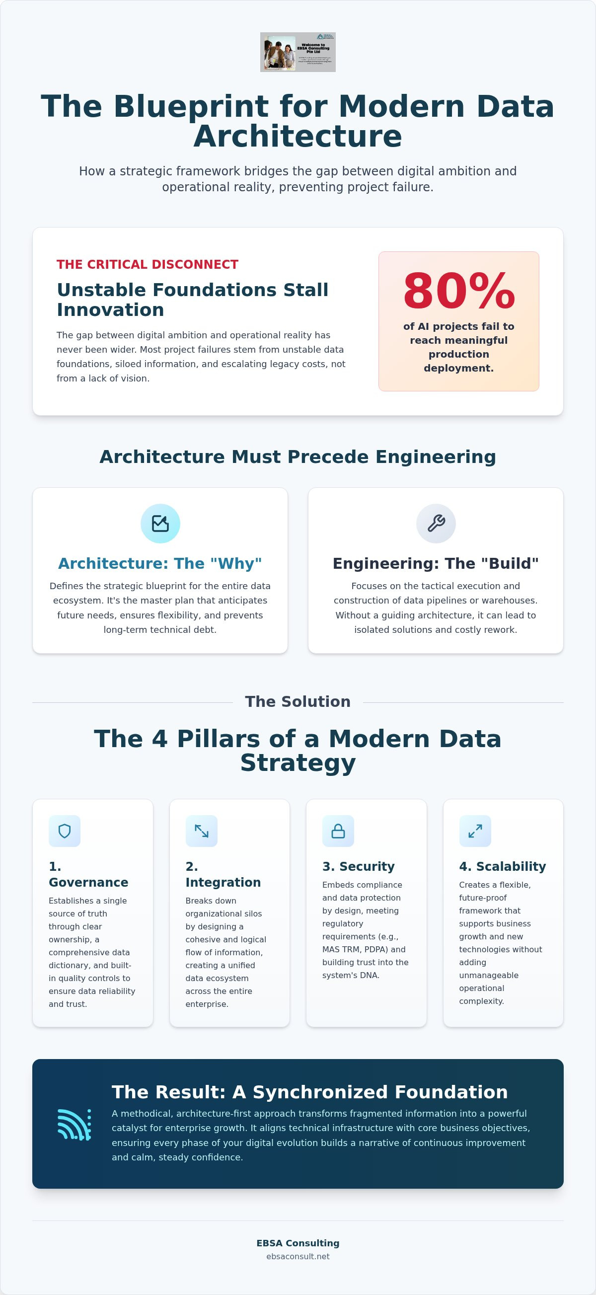 Data architecture consulting services