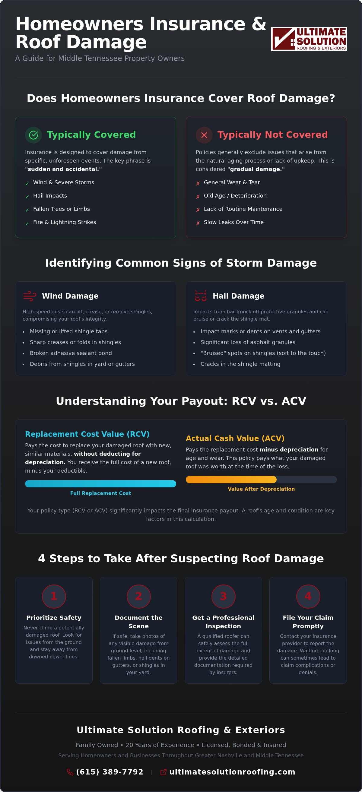 Does homeowners insurance cover roof damage