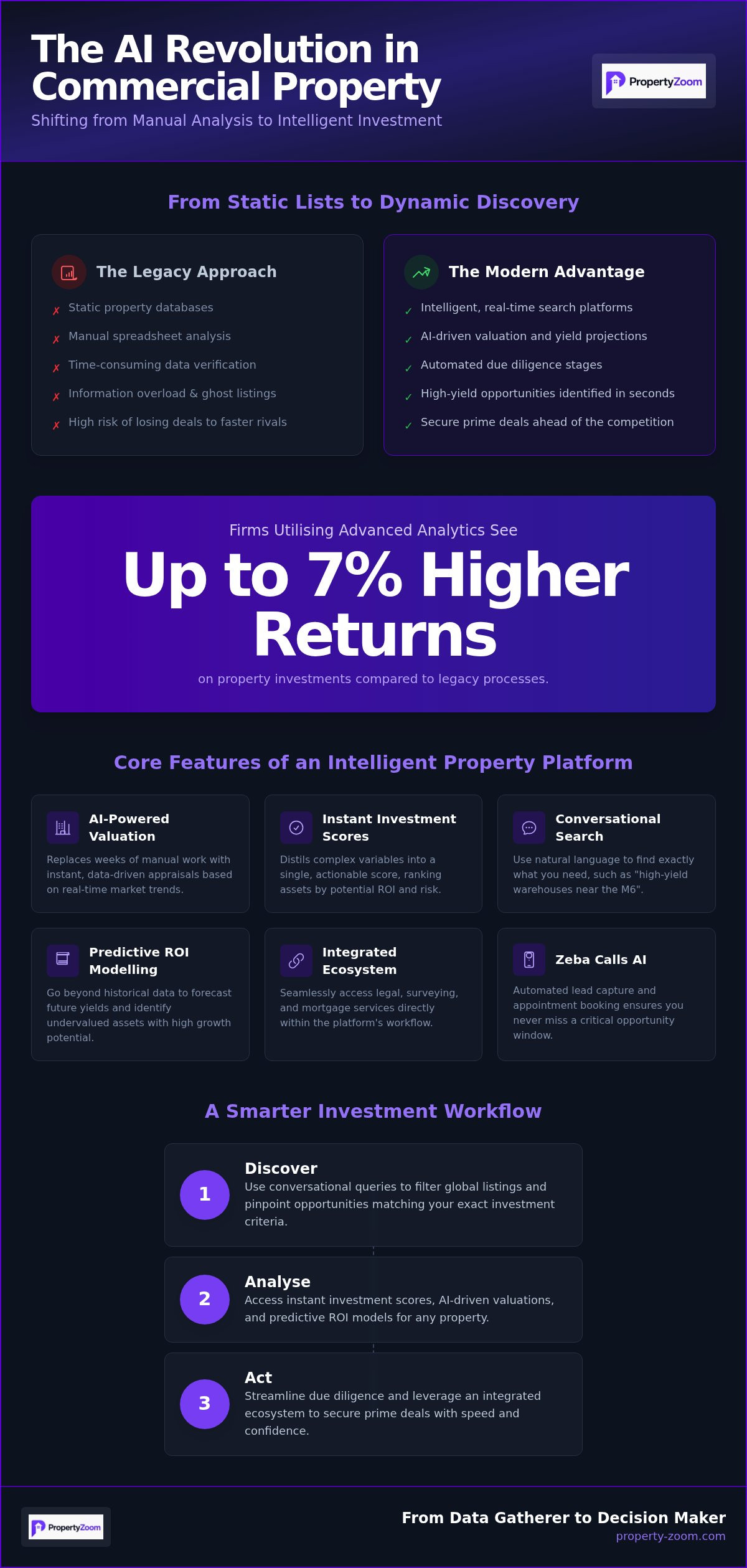 AI for commercial real estate valuation