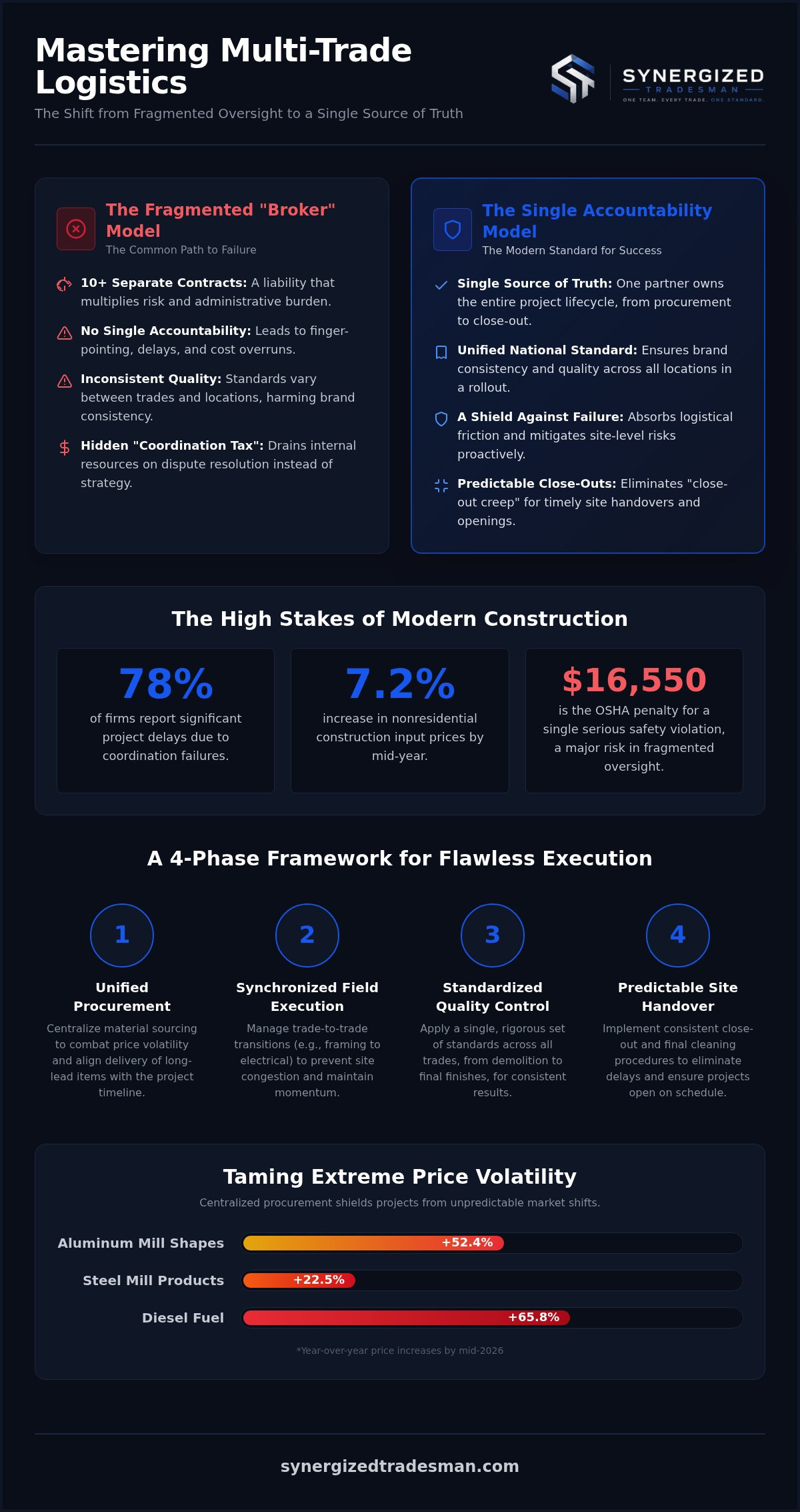 Commercial construction project coordination