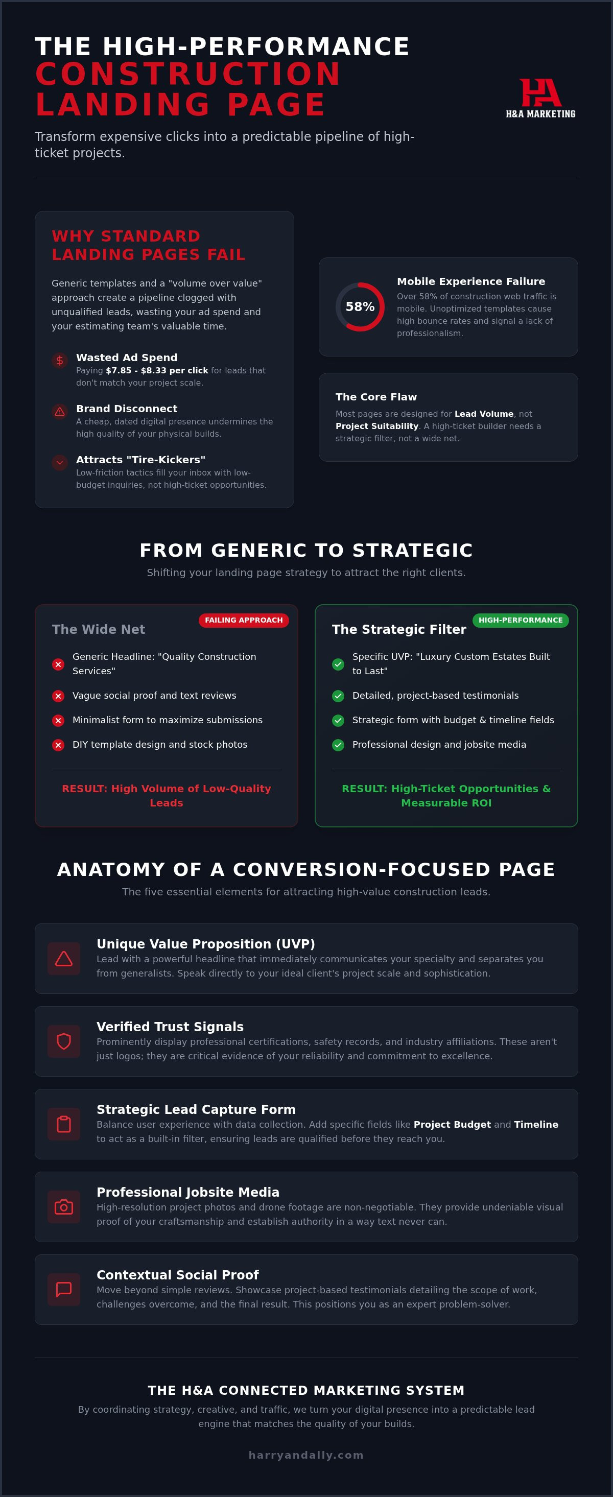 Landing pages for construction companies