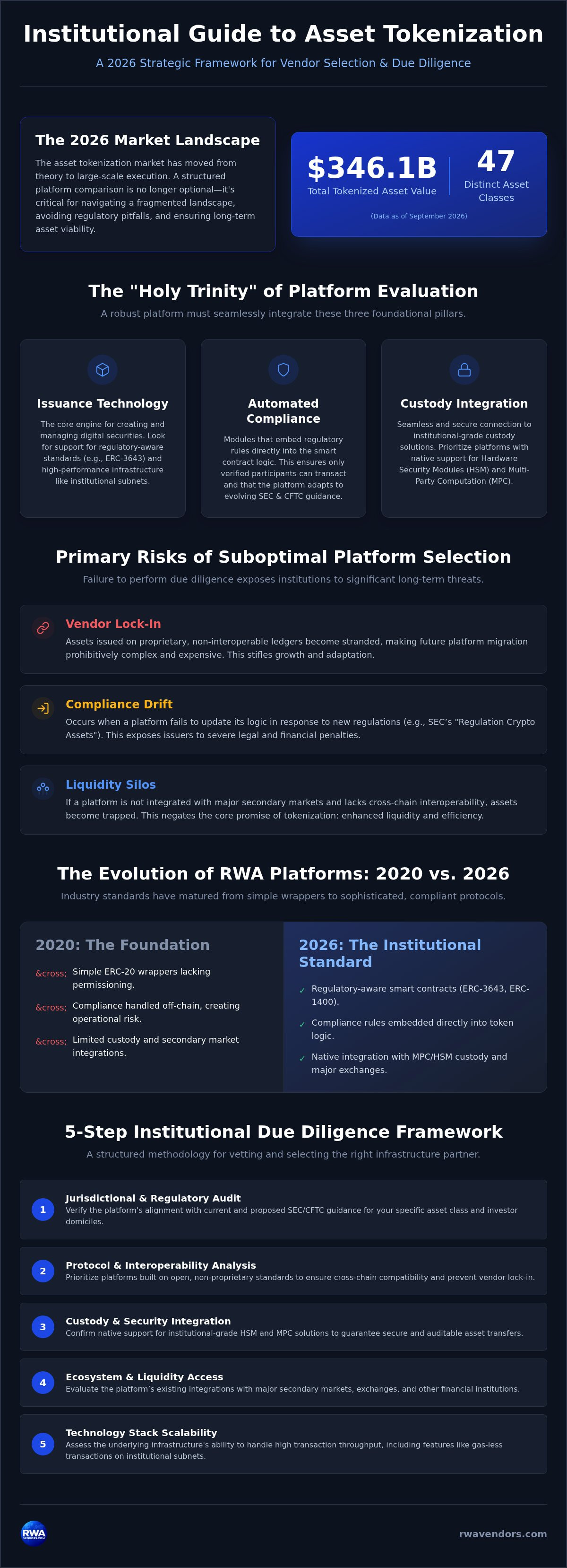 Asset tokenization platform comparison