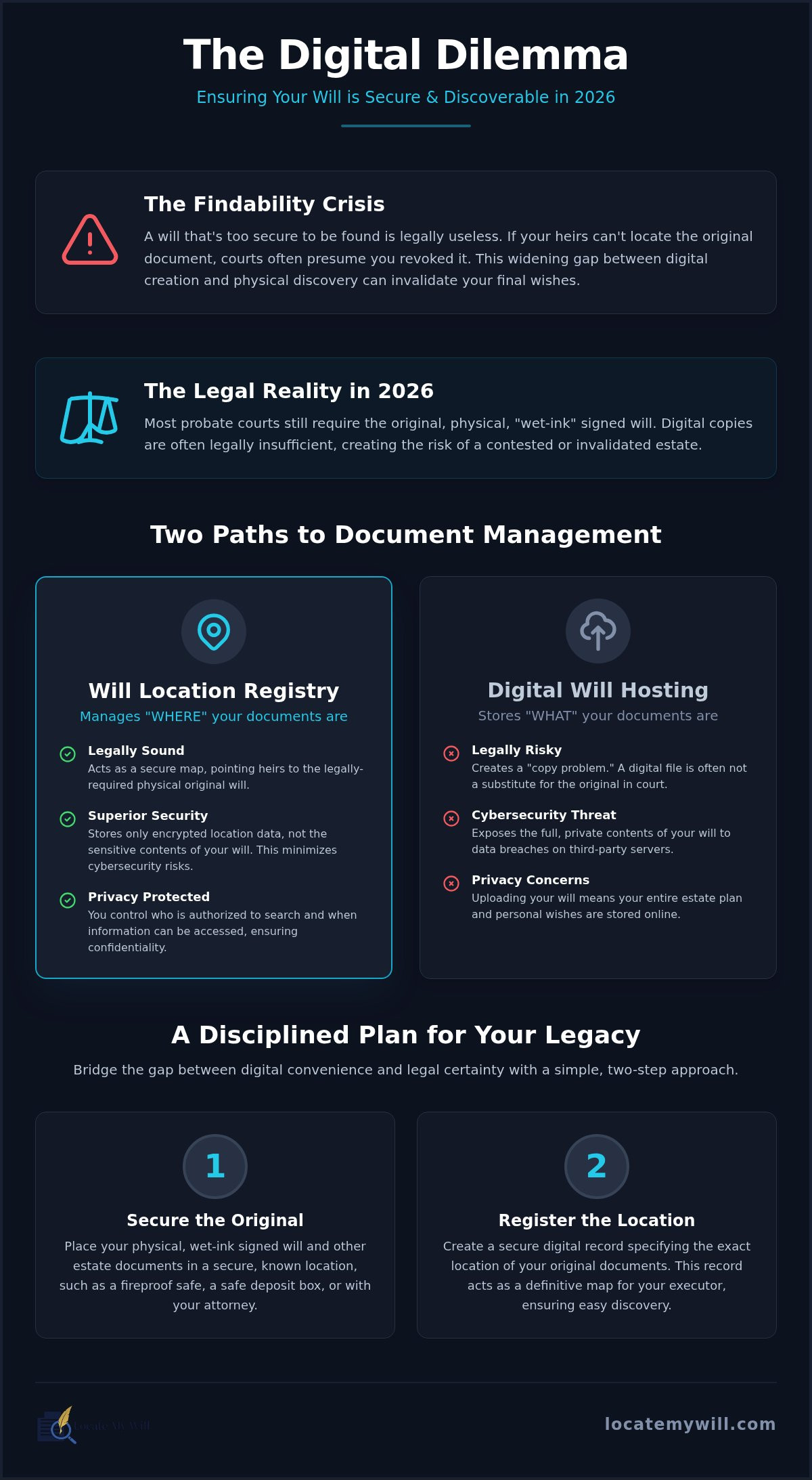 Registering location of digital estate documents