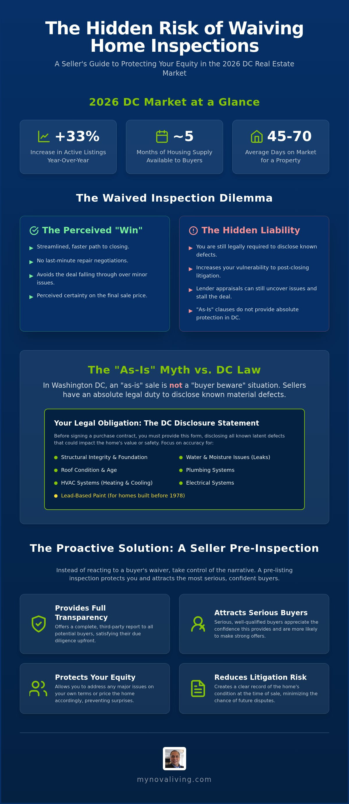 Risks of waiving home inspection for sellers in DC