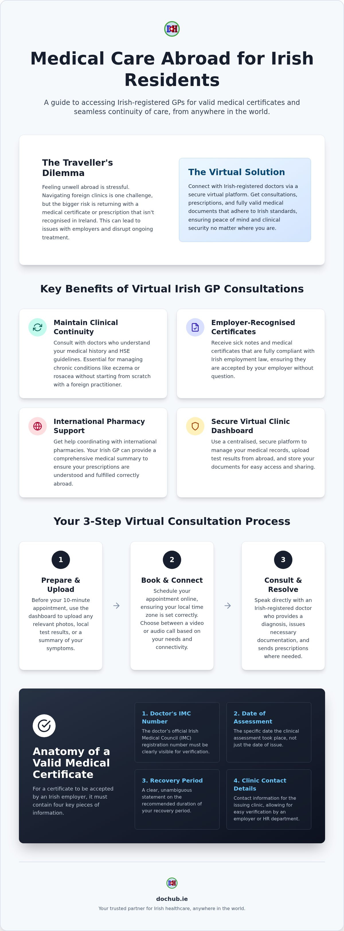 Gp consultation abroad irish