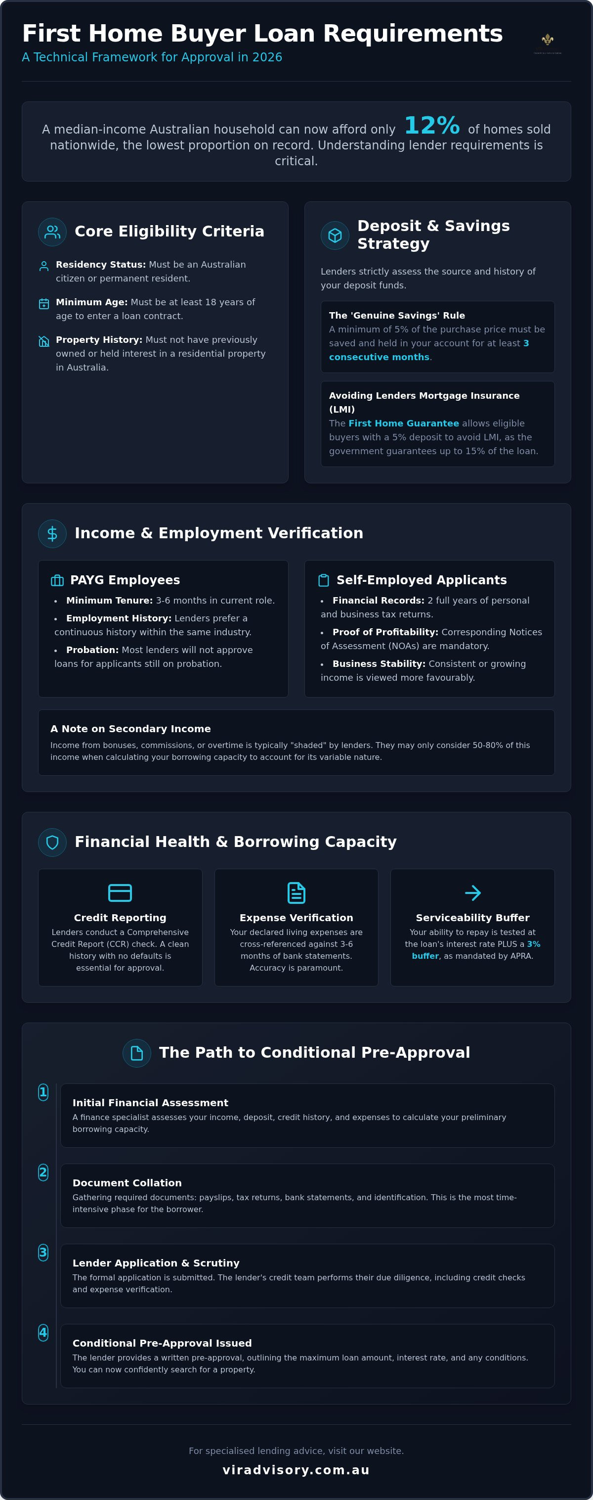 First home buyer loan requirements