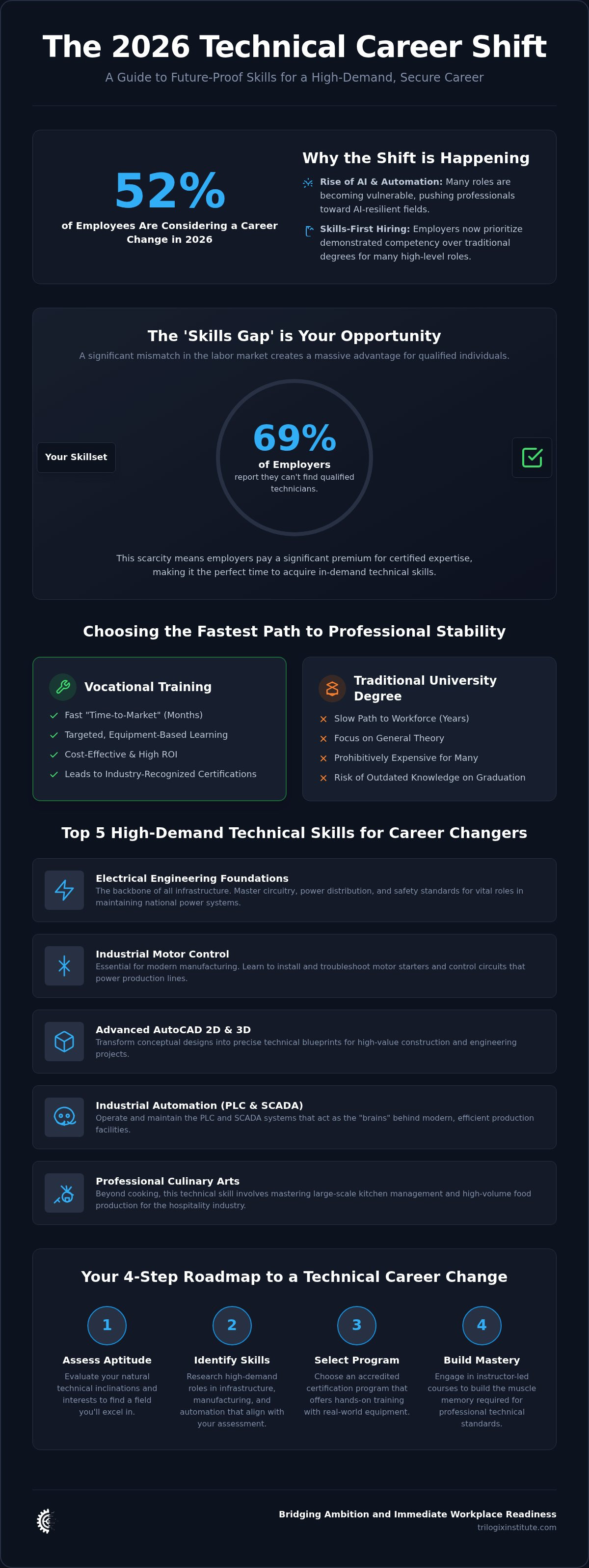 Technical skills for career change