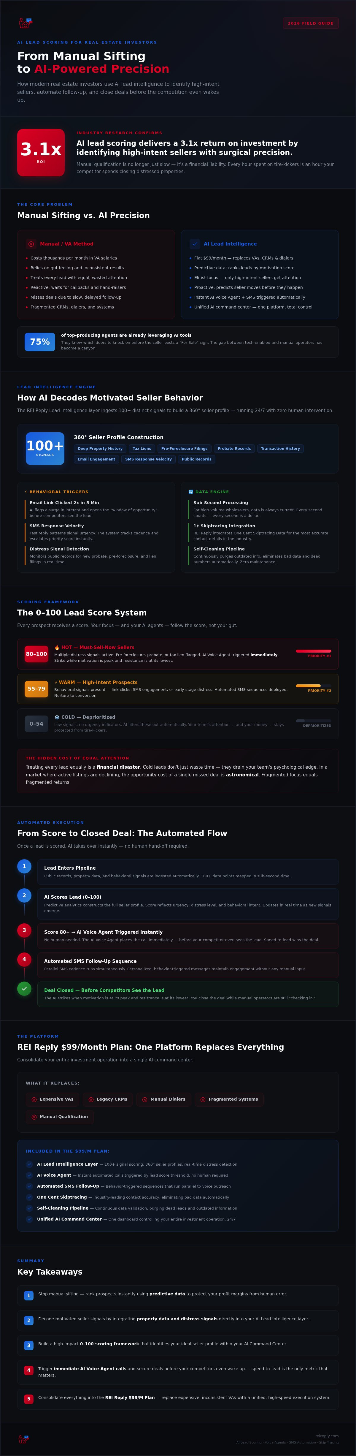AI lead scoring for real estate investors
