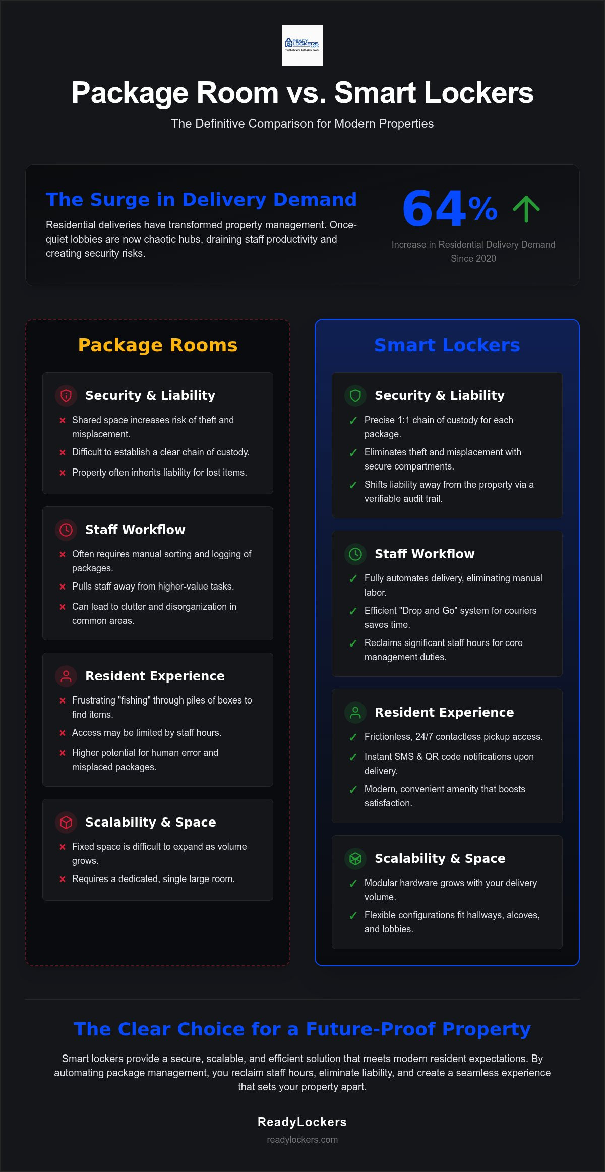 Package room vs smart lockers