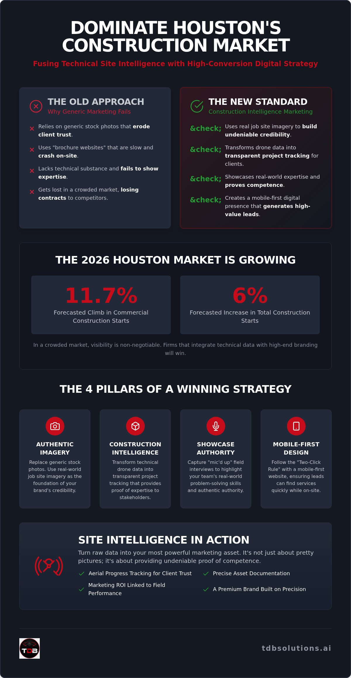 Construction marketing Houston