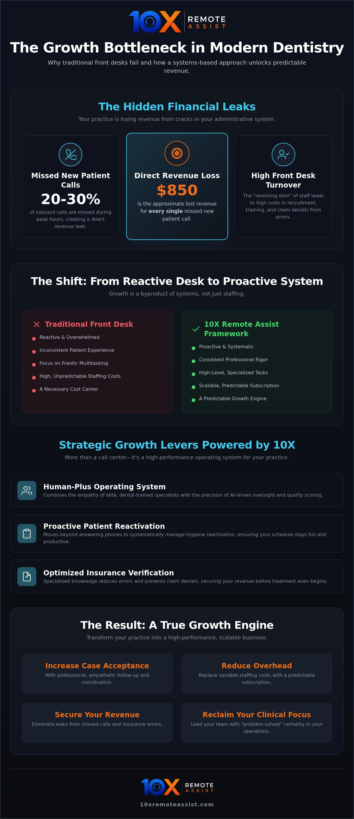 10X Remote Assist strategies for growth