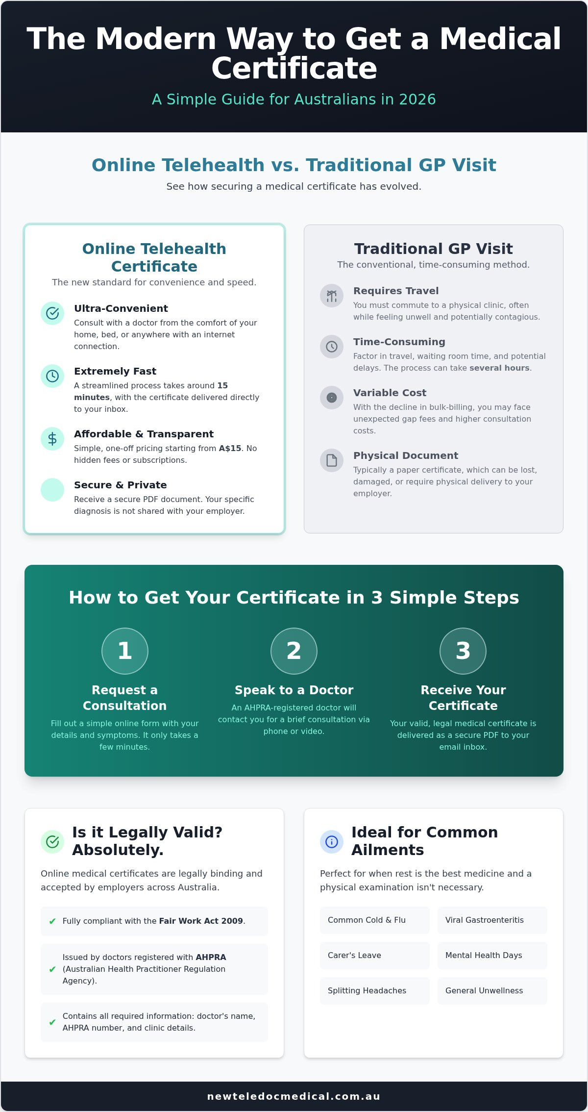 Online medical certificate australia