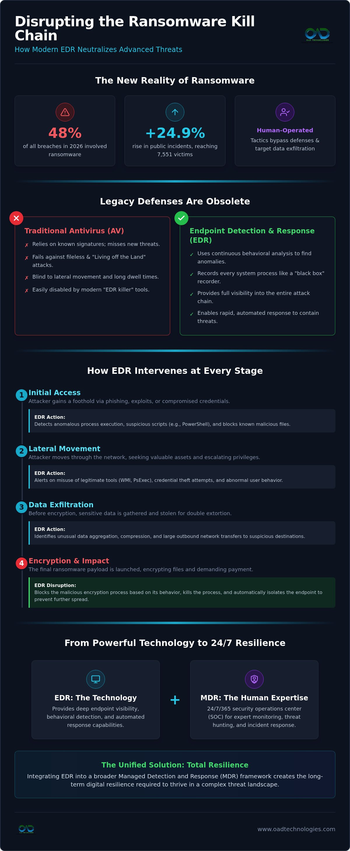Edr ransomware protection