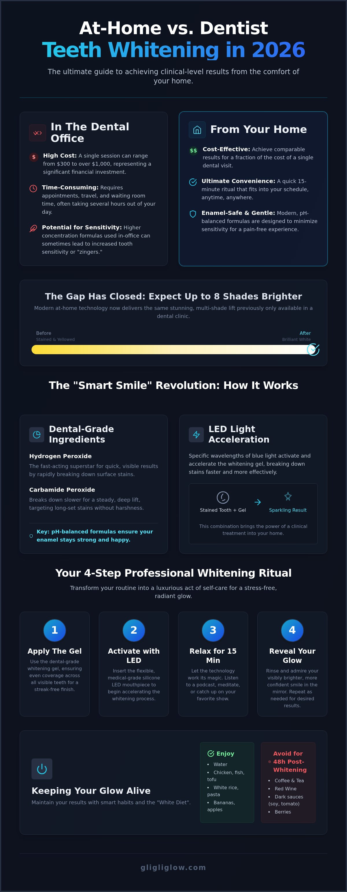 At home vs dentist teeth whitening