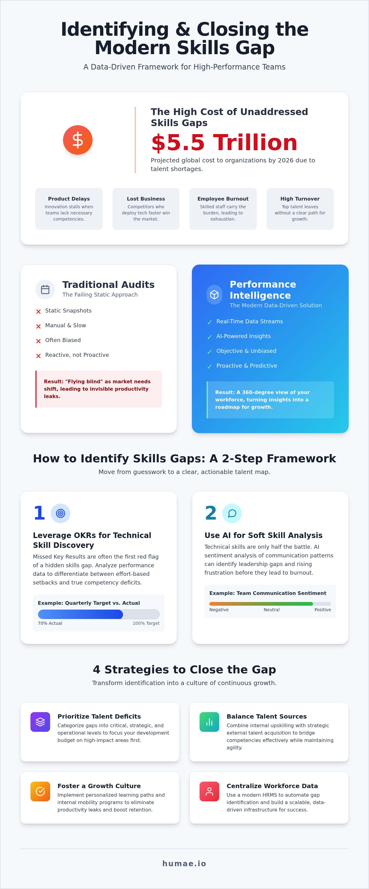 How to identify and close skills gaps