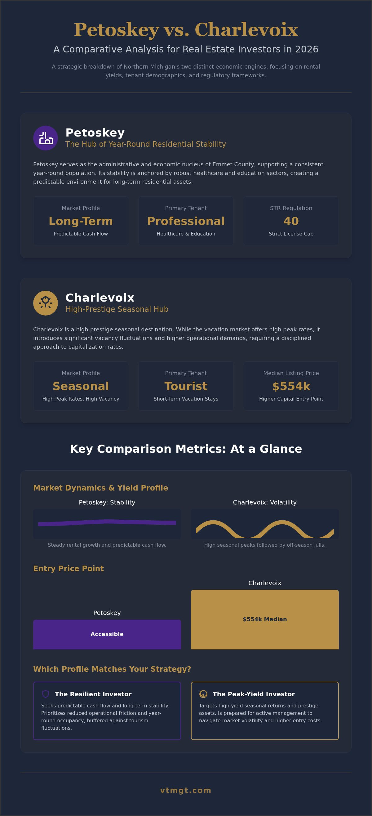 Petoskey vs Charlevoix real estate investing