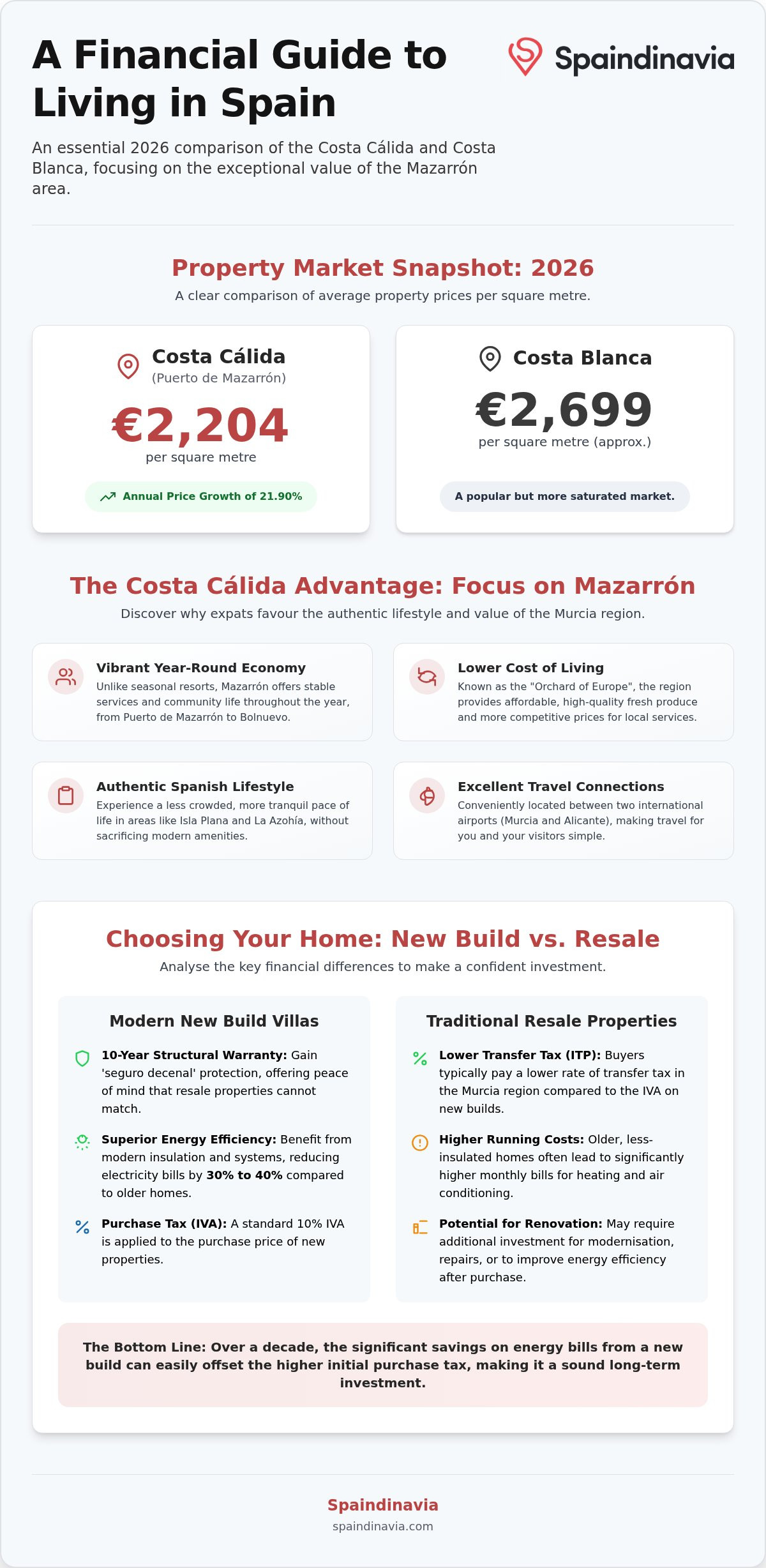 Property prices puerto de mazarron