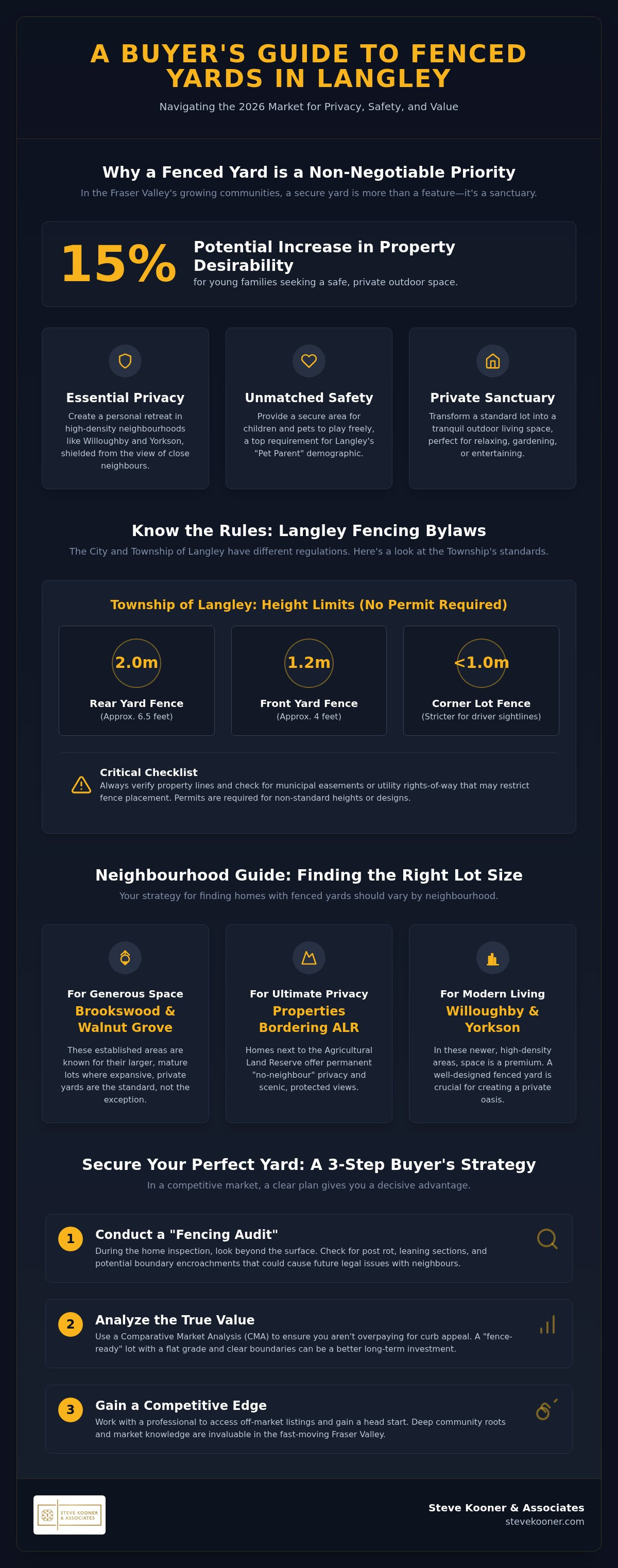 Homes with Fenced Yards in Langley