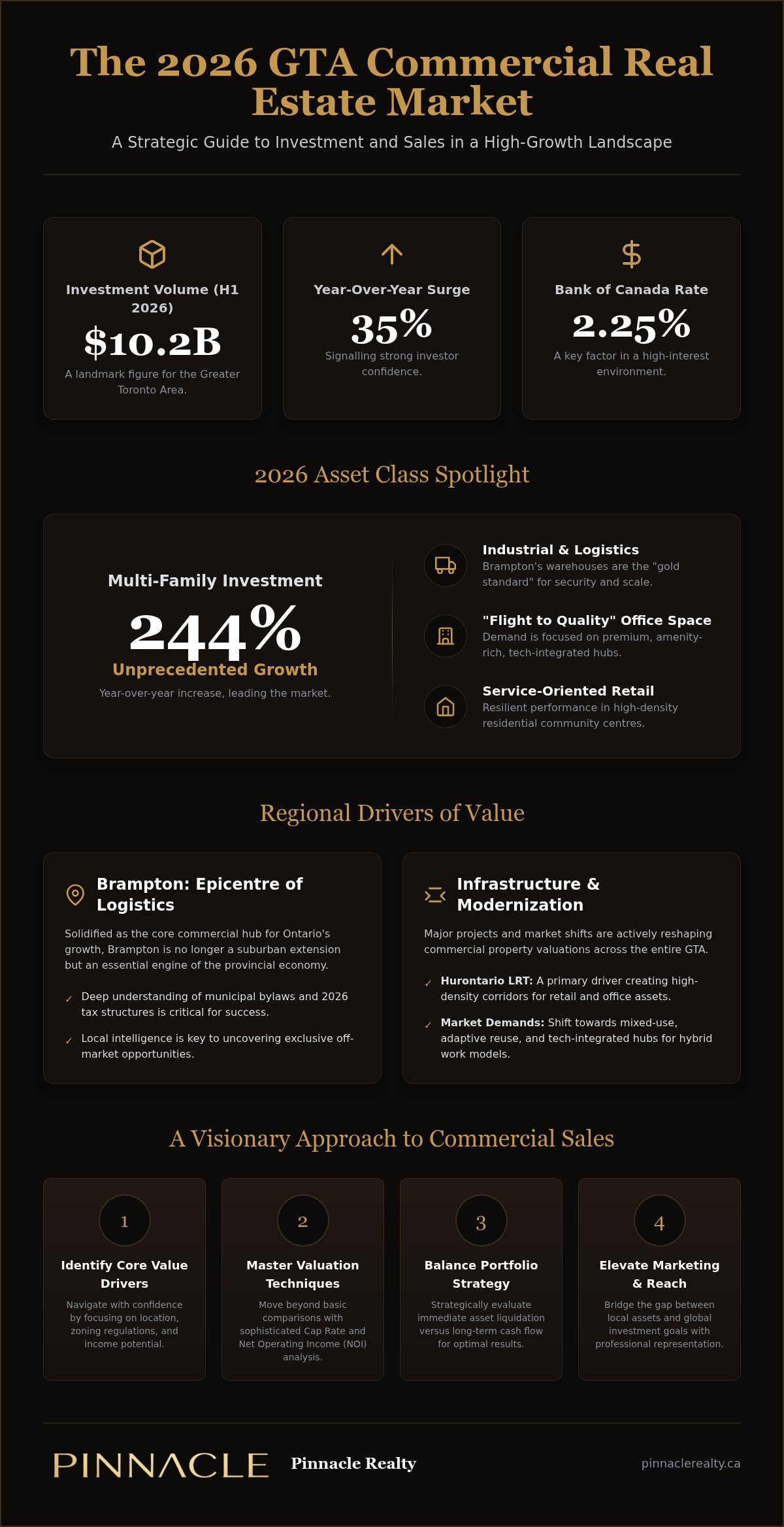 Commercial real estate sales