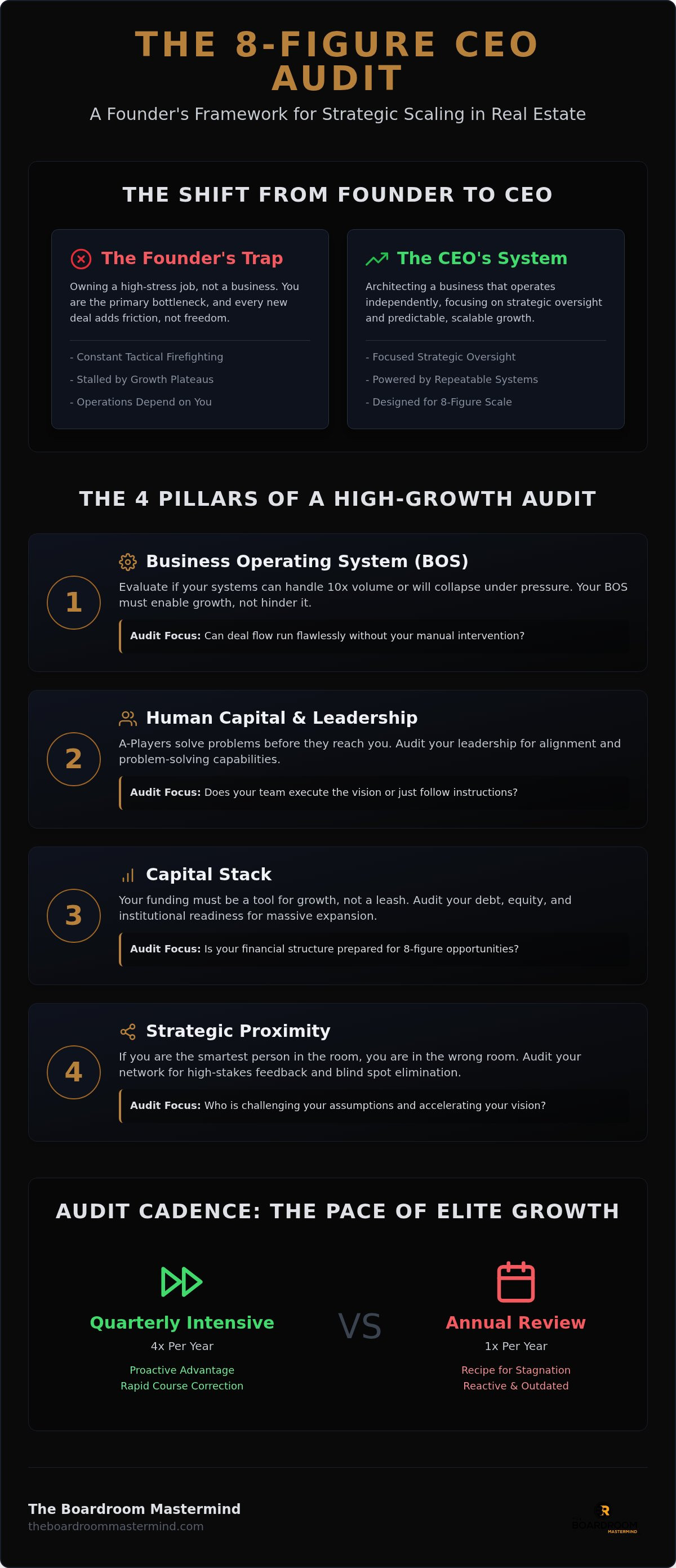Real estate business audit