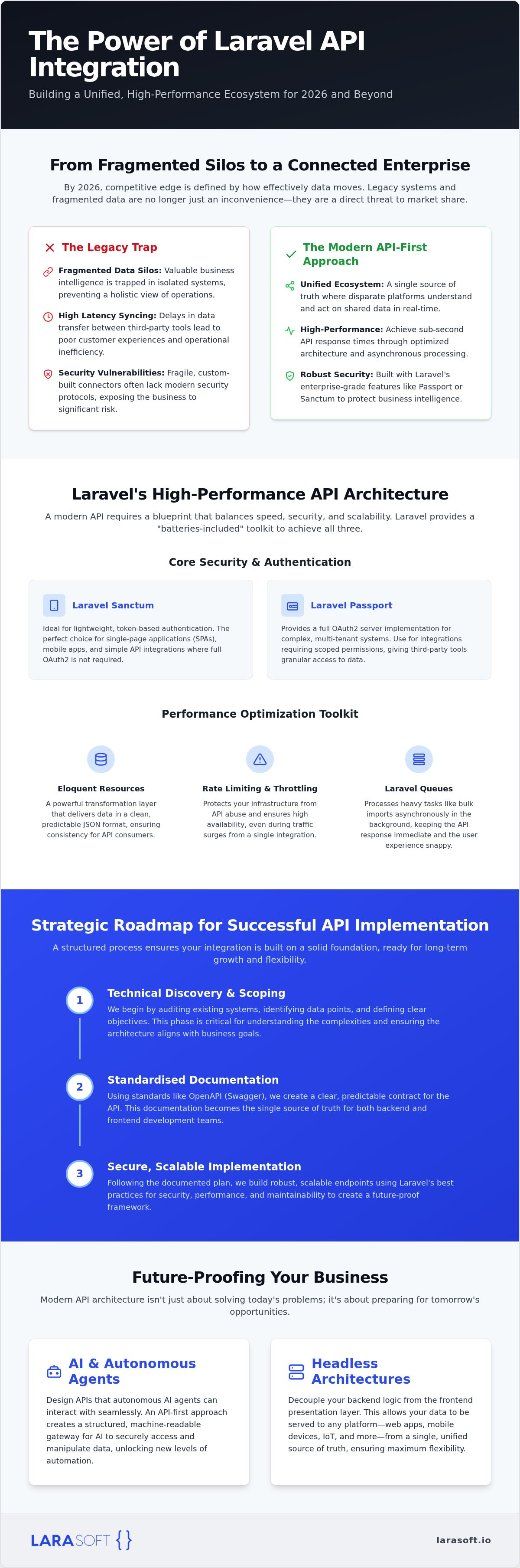 Laravel api integration services