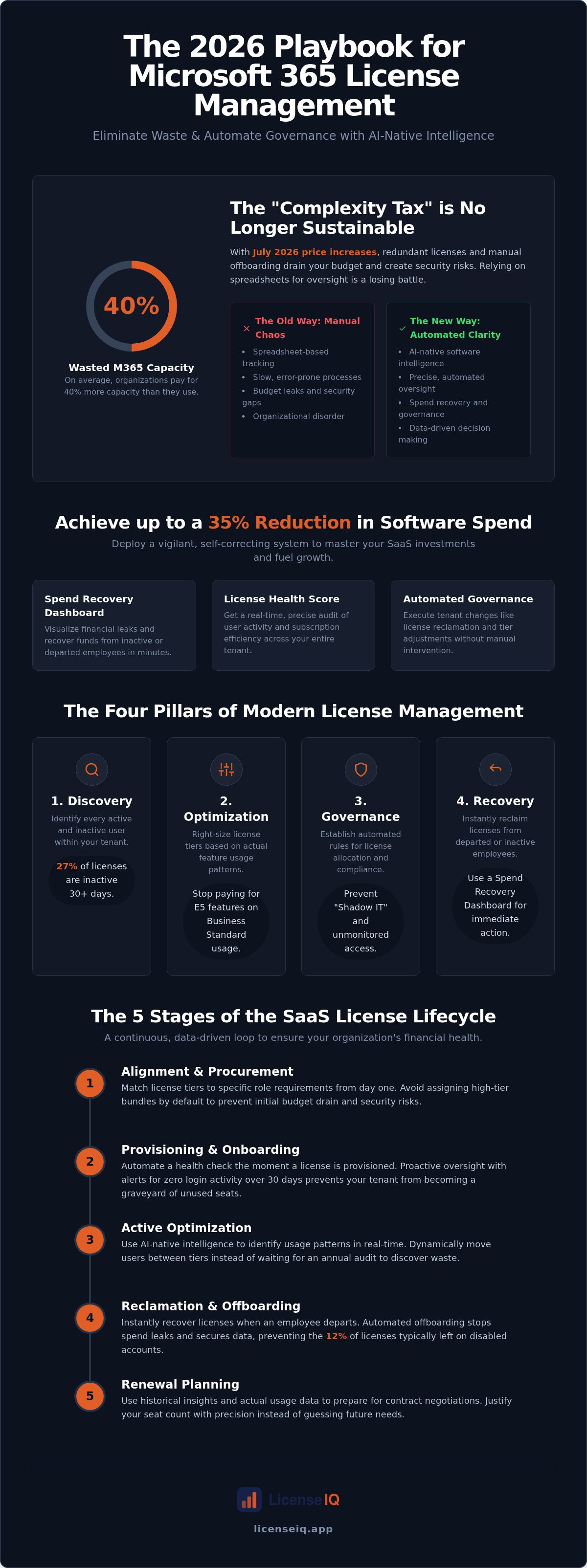 Microsoft 365 license lifecycle management