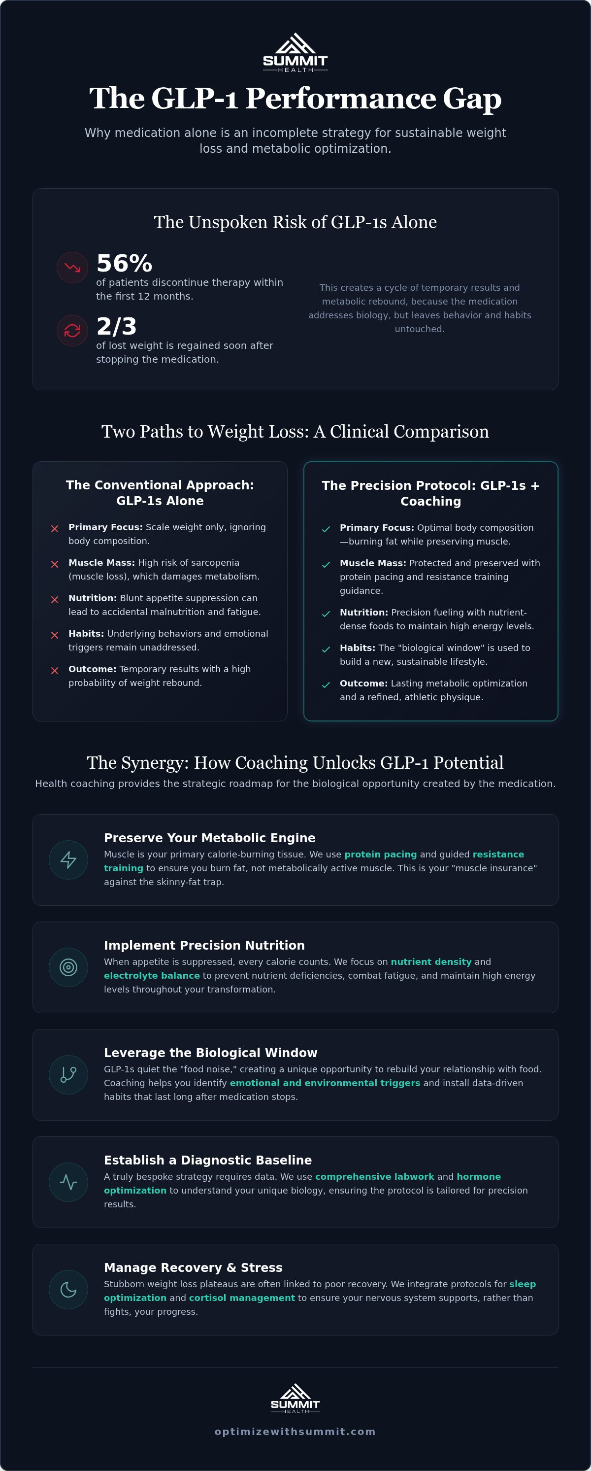 Combining GLP-1s with health coaching for weight loss