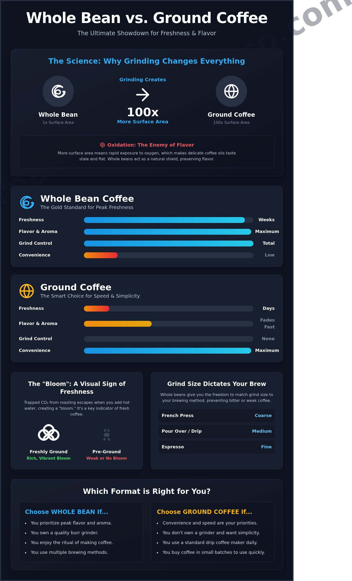 Whole bean vs ground coffee