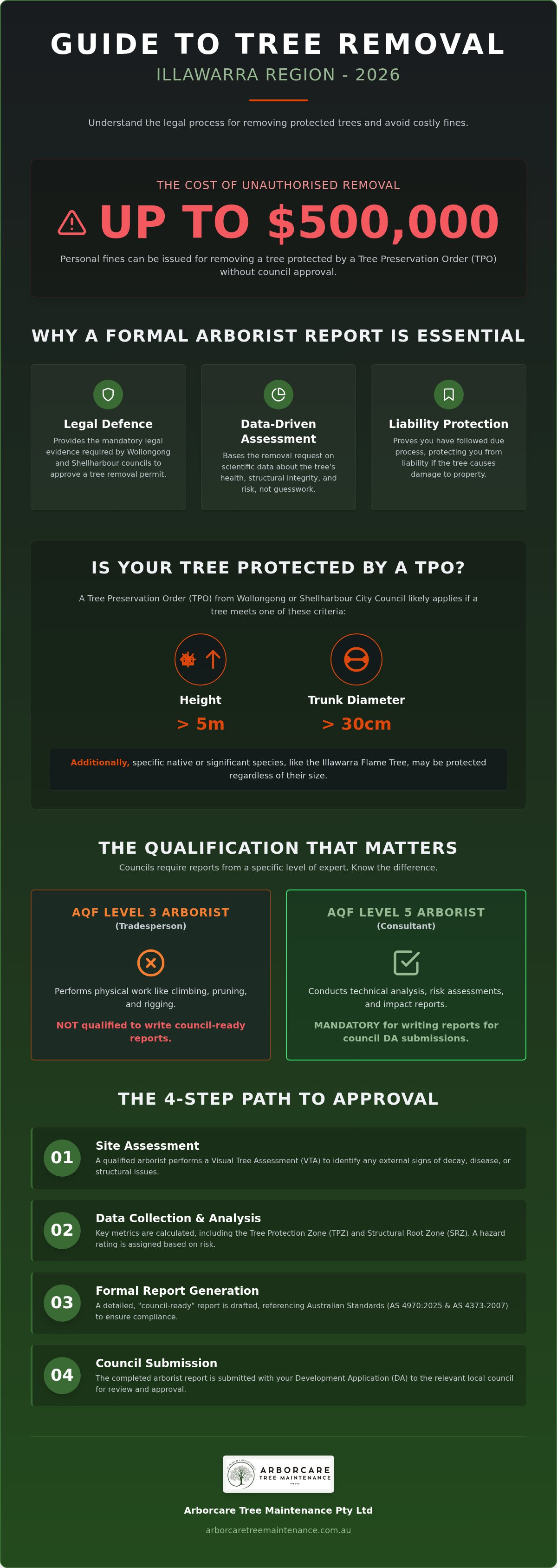 Arborist report for tree removal Illawarra