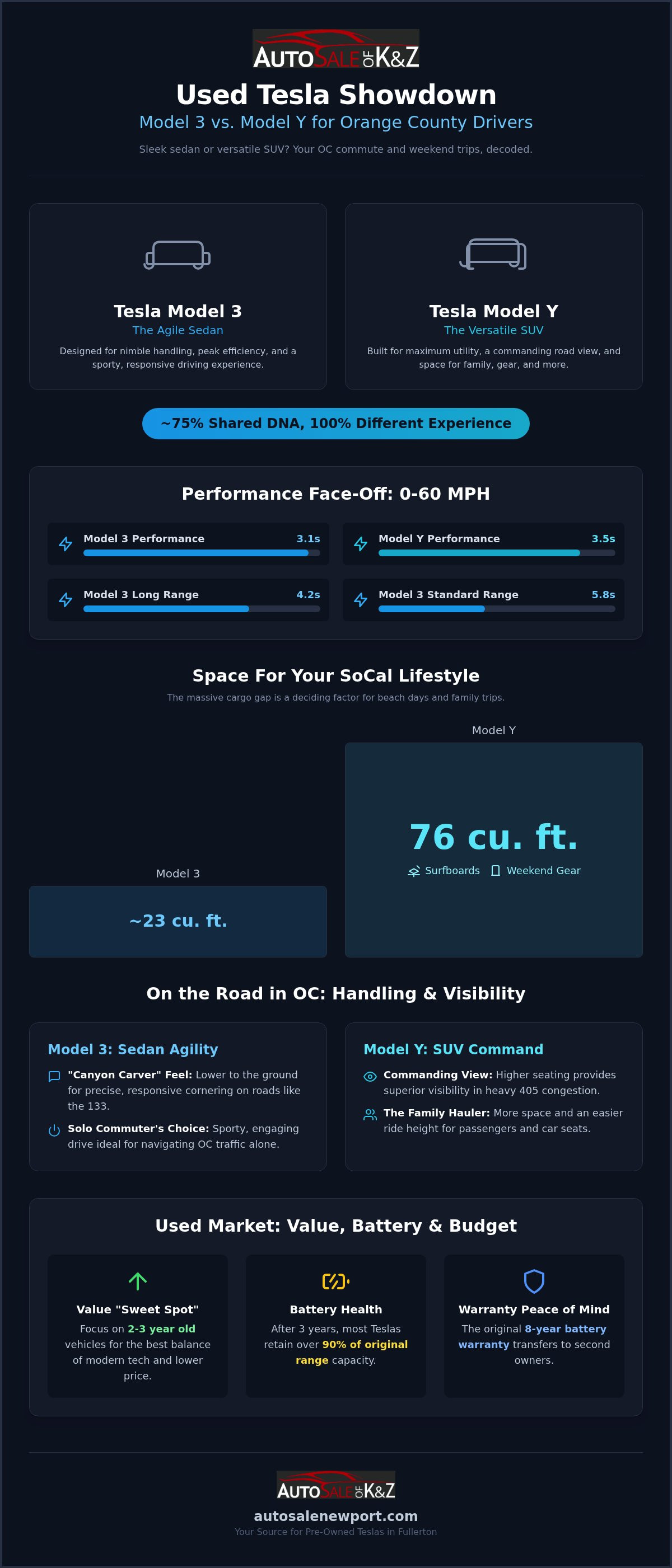 Used tesla model 3 vs model y orange county