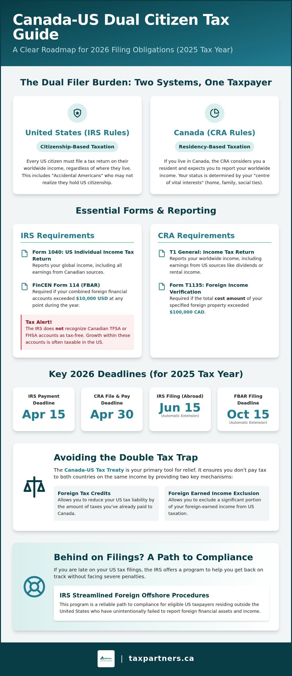 Dual citizen tax filing Canada US