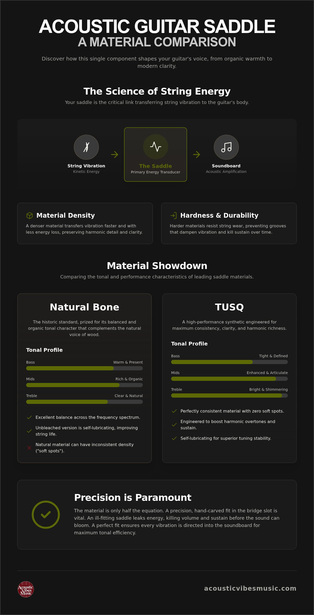 Acoustic guitar saddle material comparison