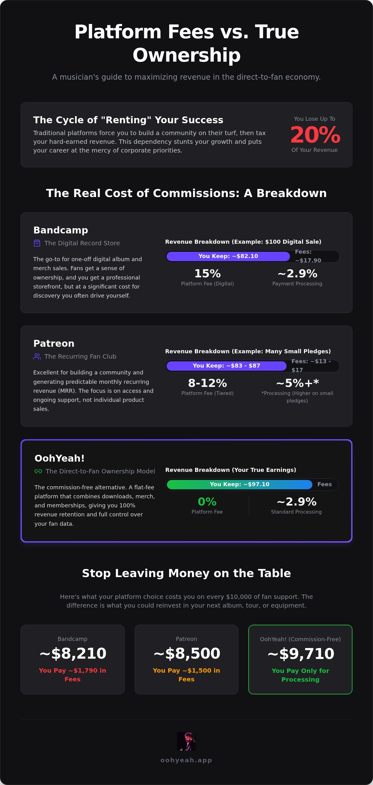 Bandcamp vs Patreon for musicians