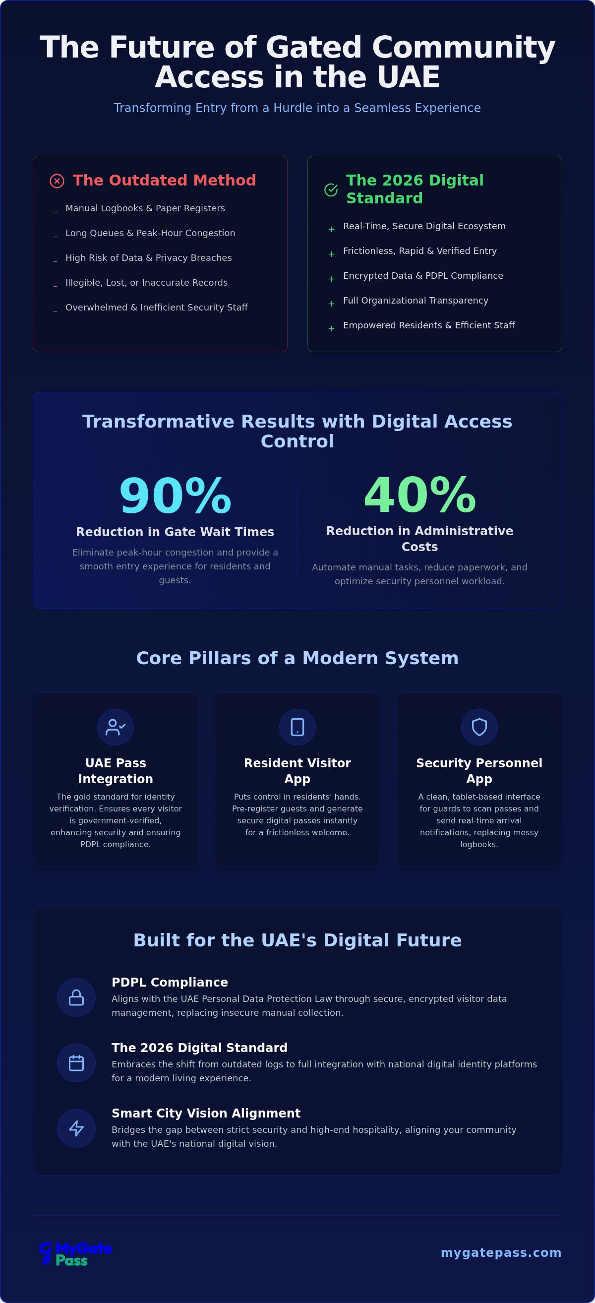 Gated community access control software UAE