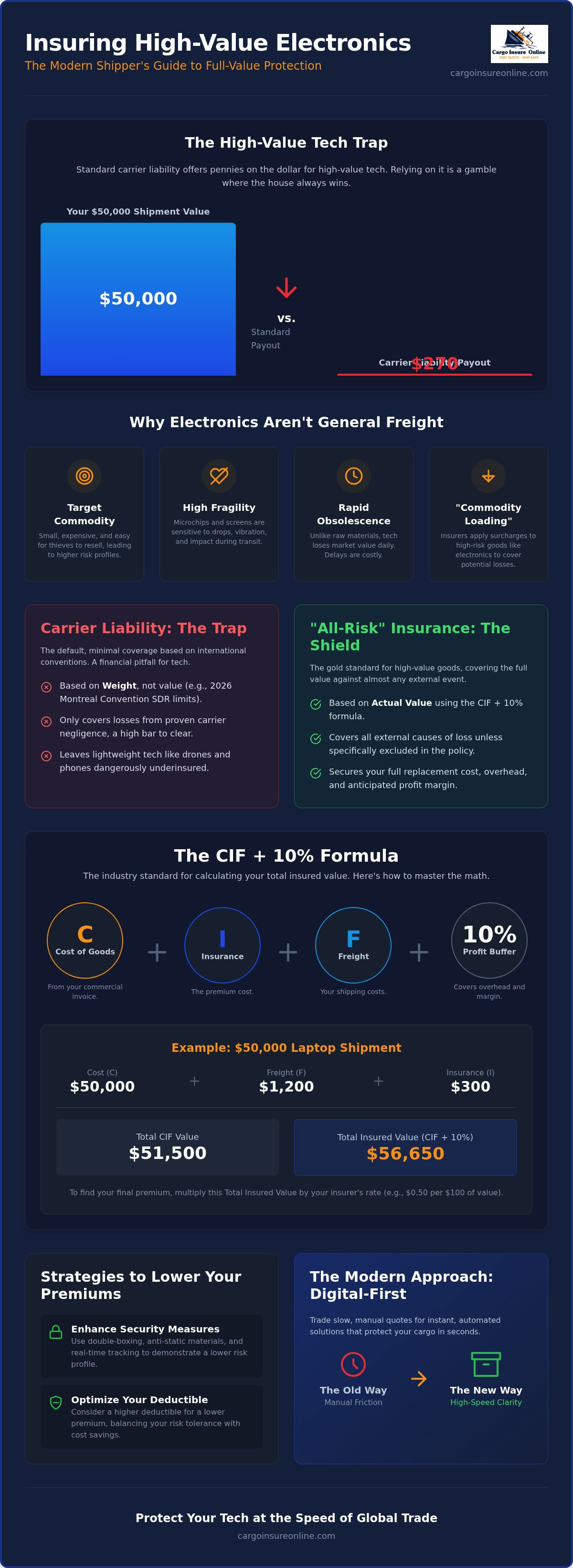How to calculate insurance for high-value electronics