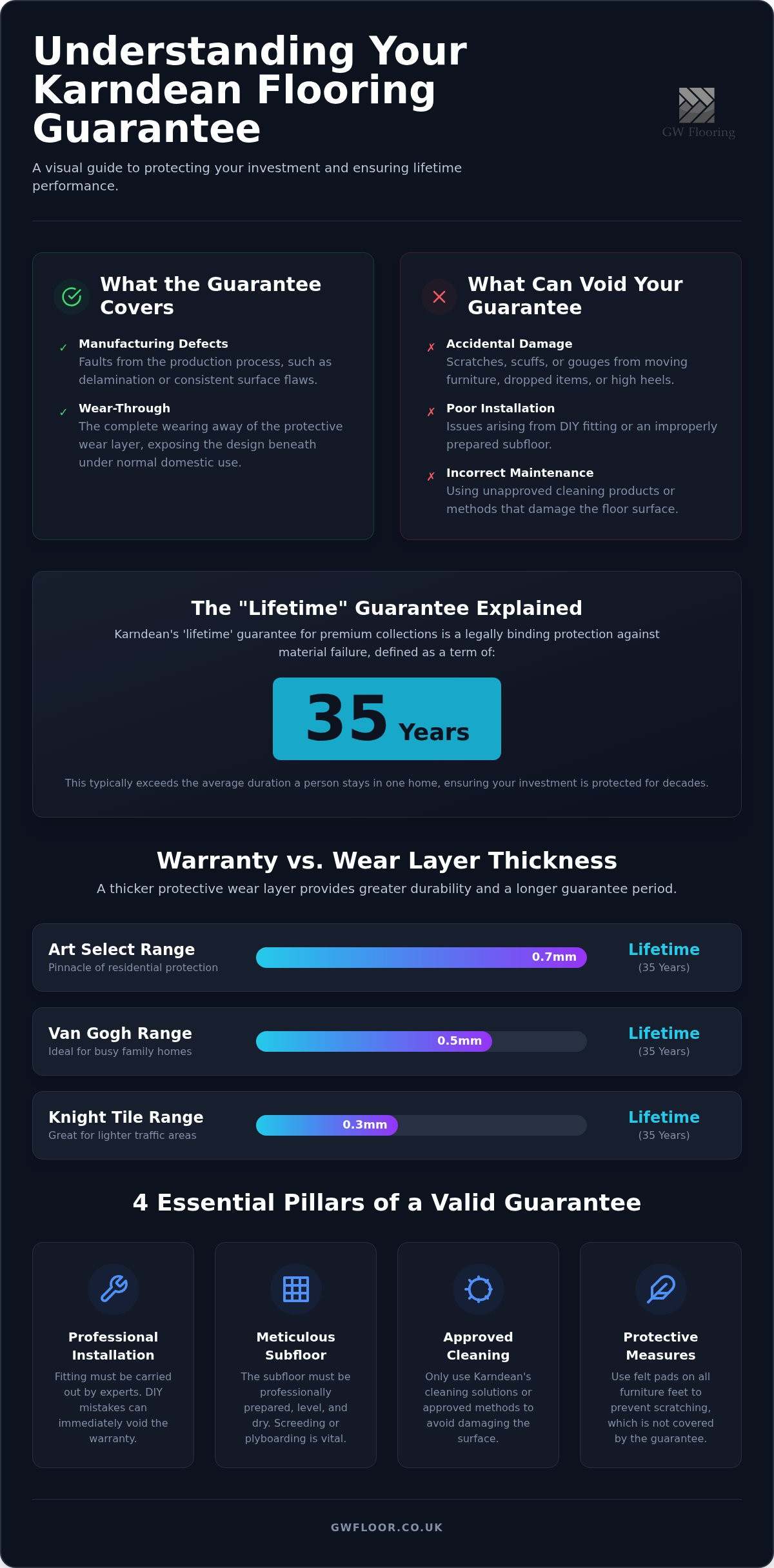 Karndean flooring warranty UK