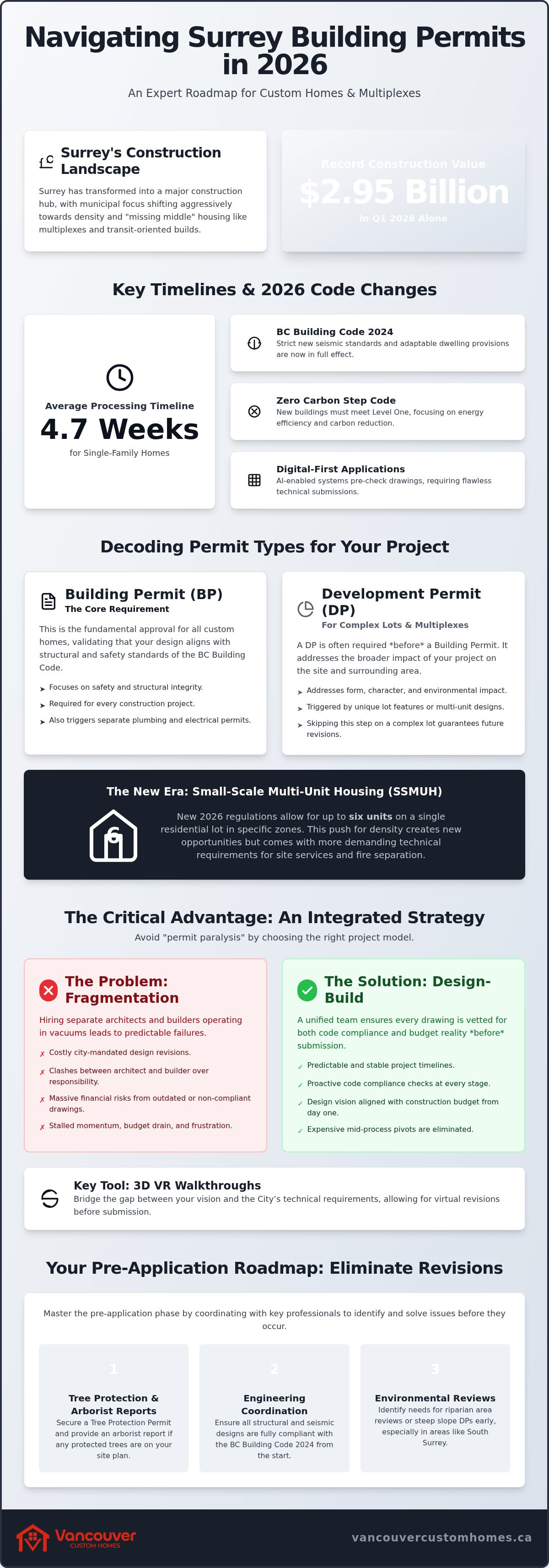 Navigating building permits in Surrey